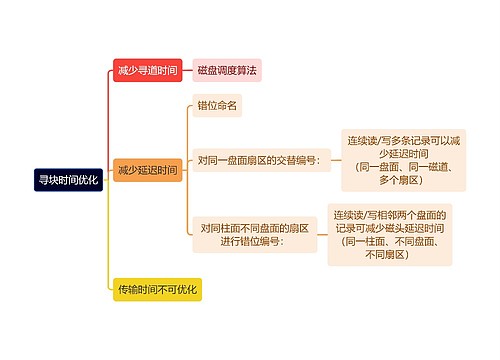 计算机知识寻块时间优化思维导图