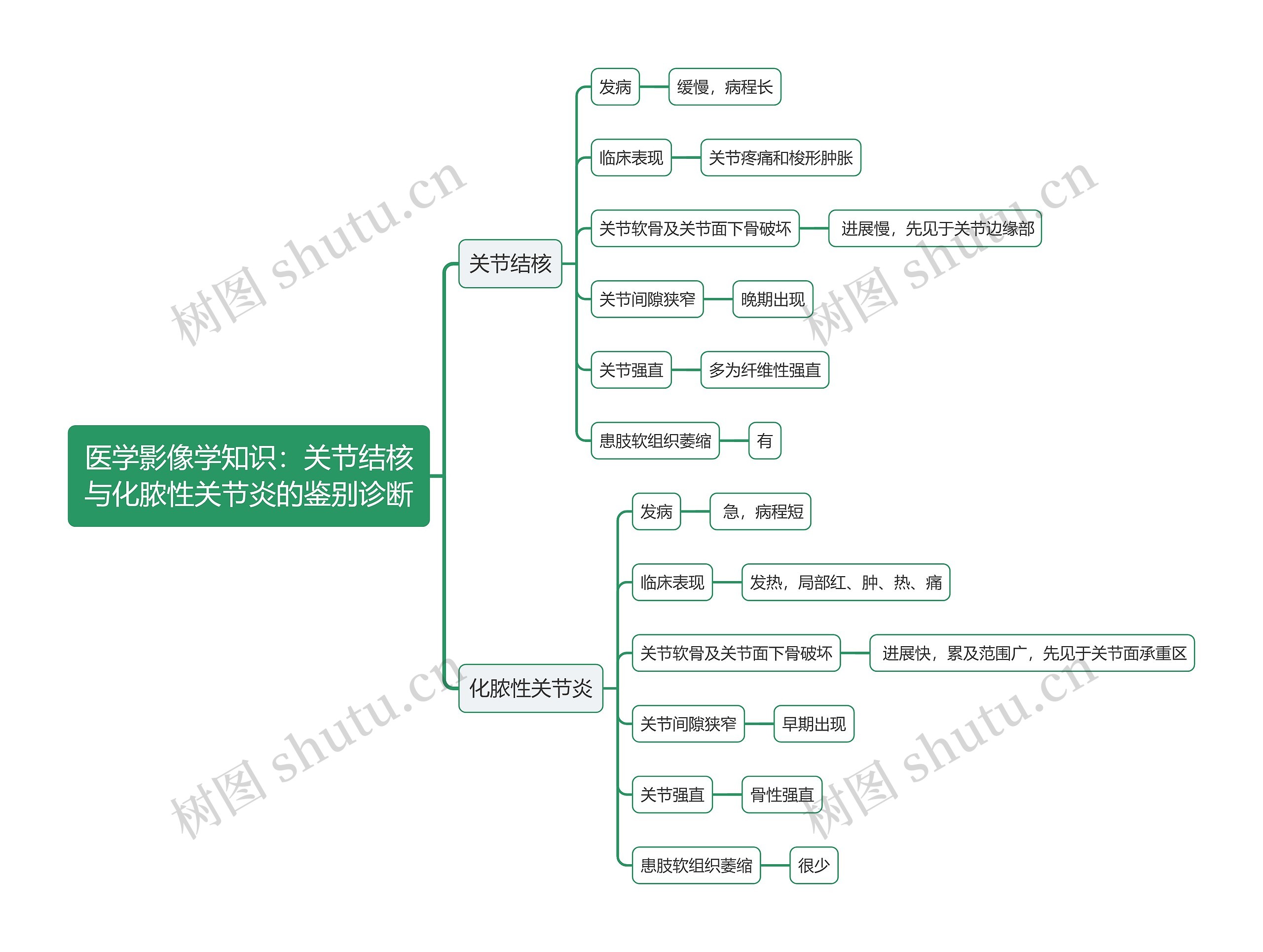 医学影像学知识：关节结核与化脓性关节炎的鉴别诊断思维导图