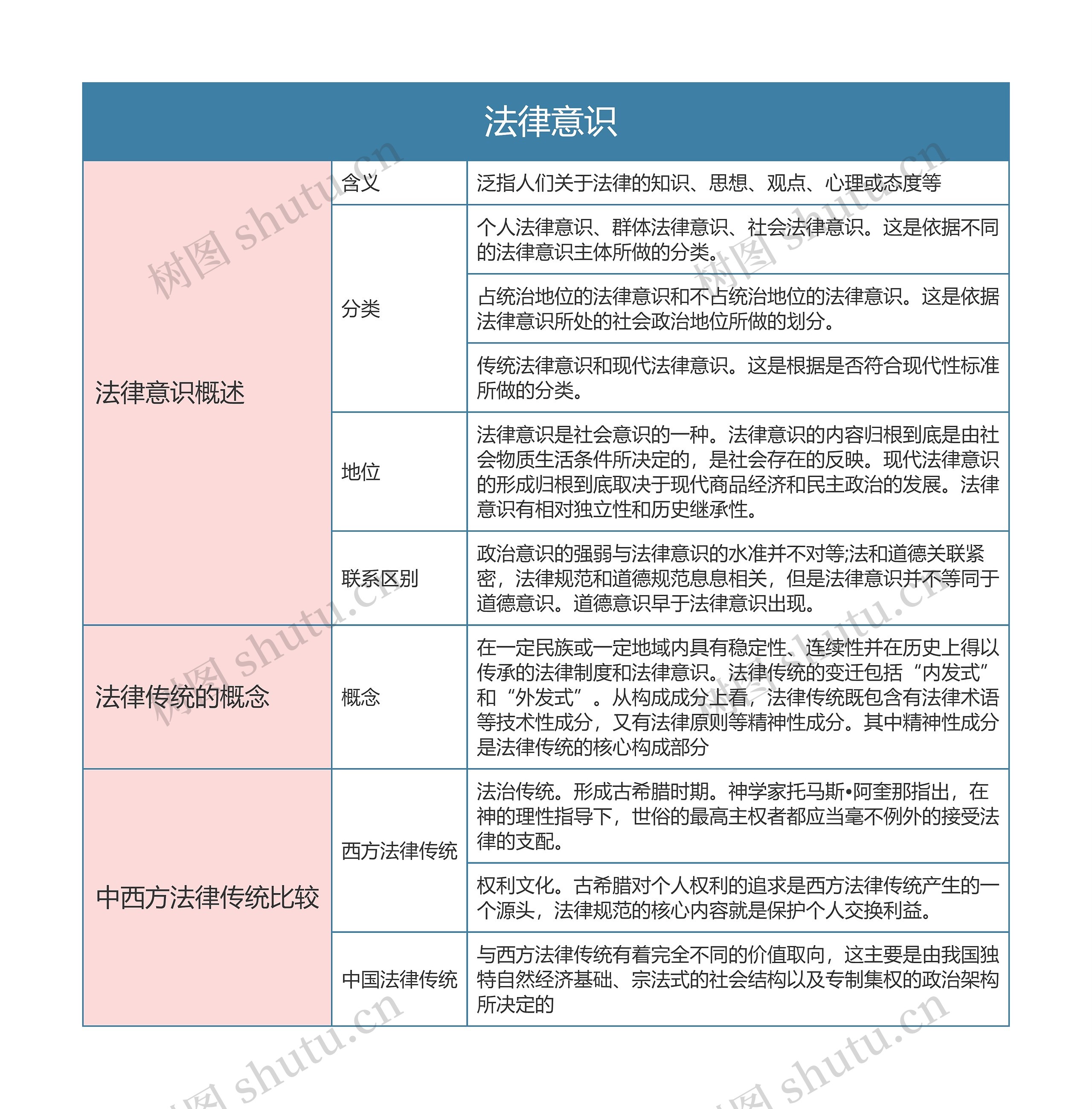  《法理学》第二十一章 法律意识思维导图