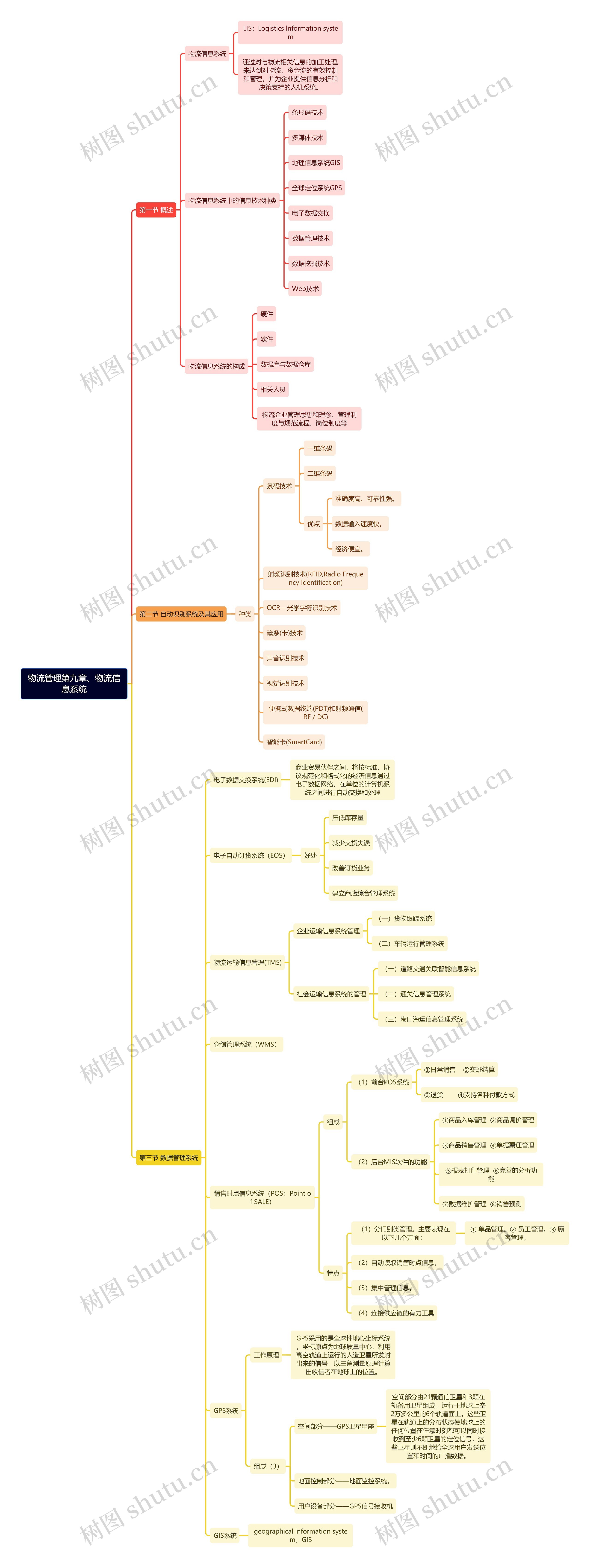 《物流管理》第九章物流信息系统思维导图