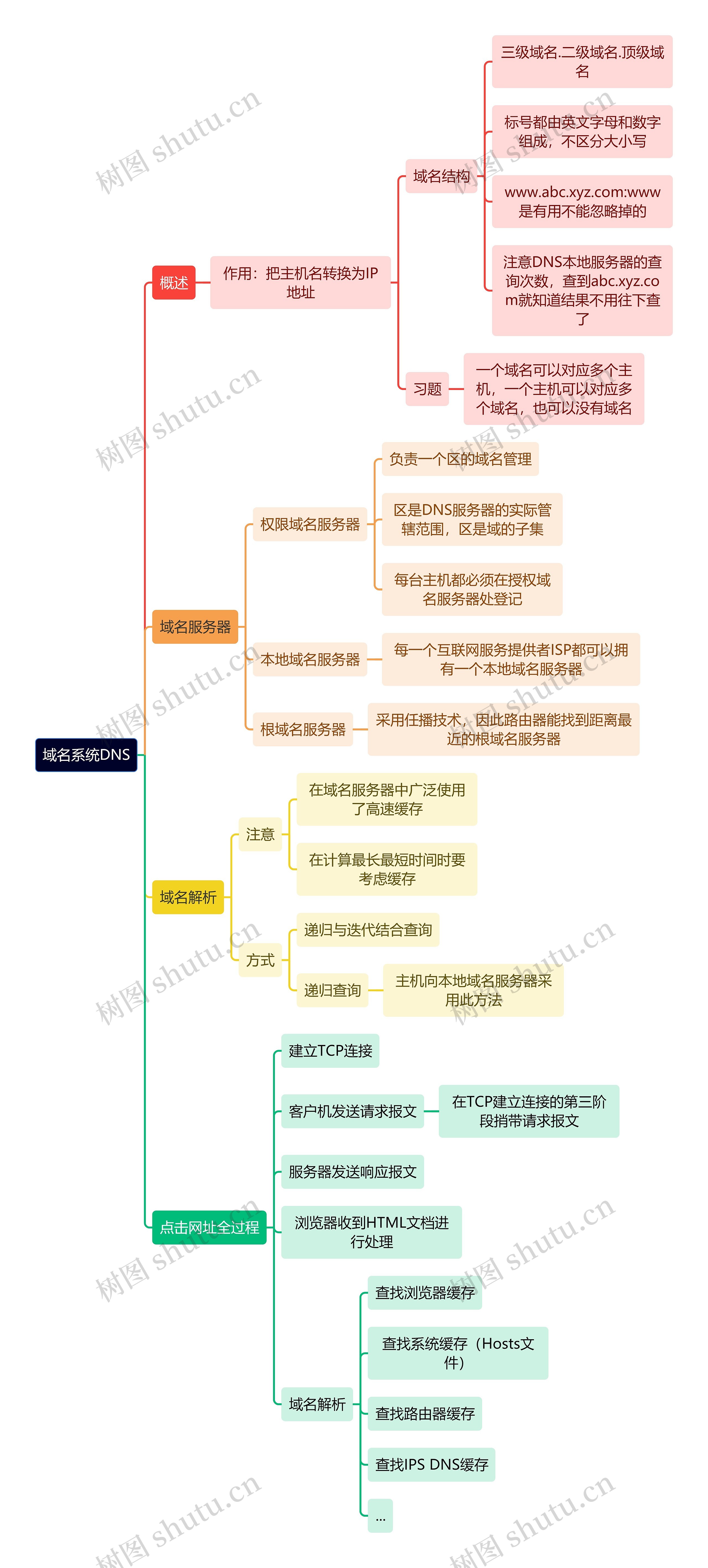 计算机理论知识域名系统DNS思维导图