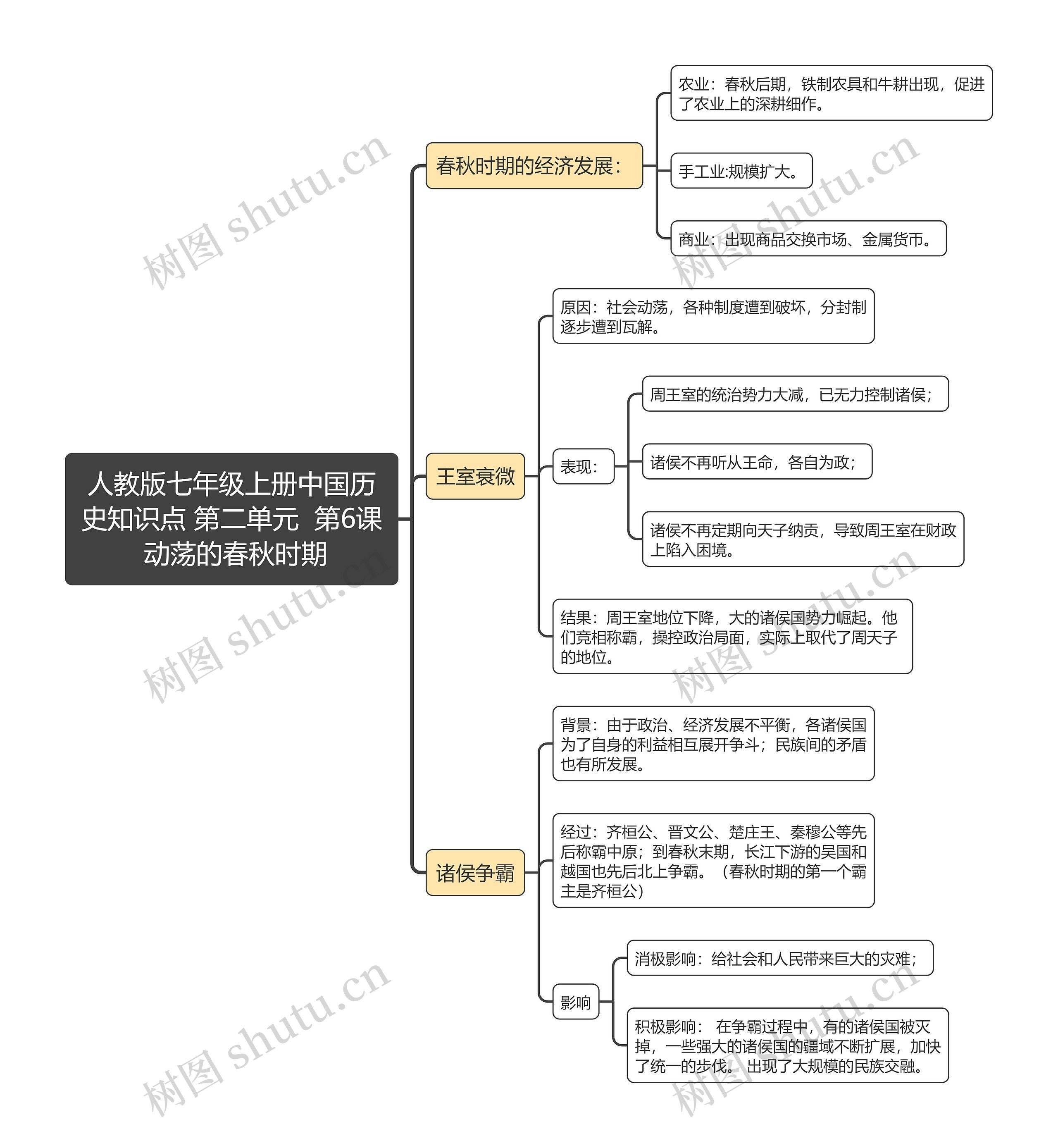 人教版七年级上册中国历史知识点 第二单元  第6课 动荡的春秋时期思维导图