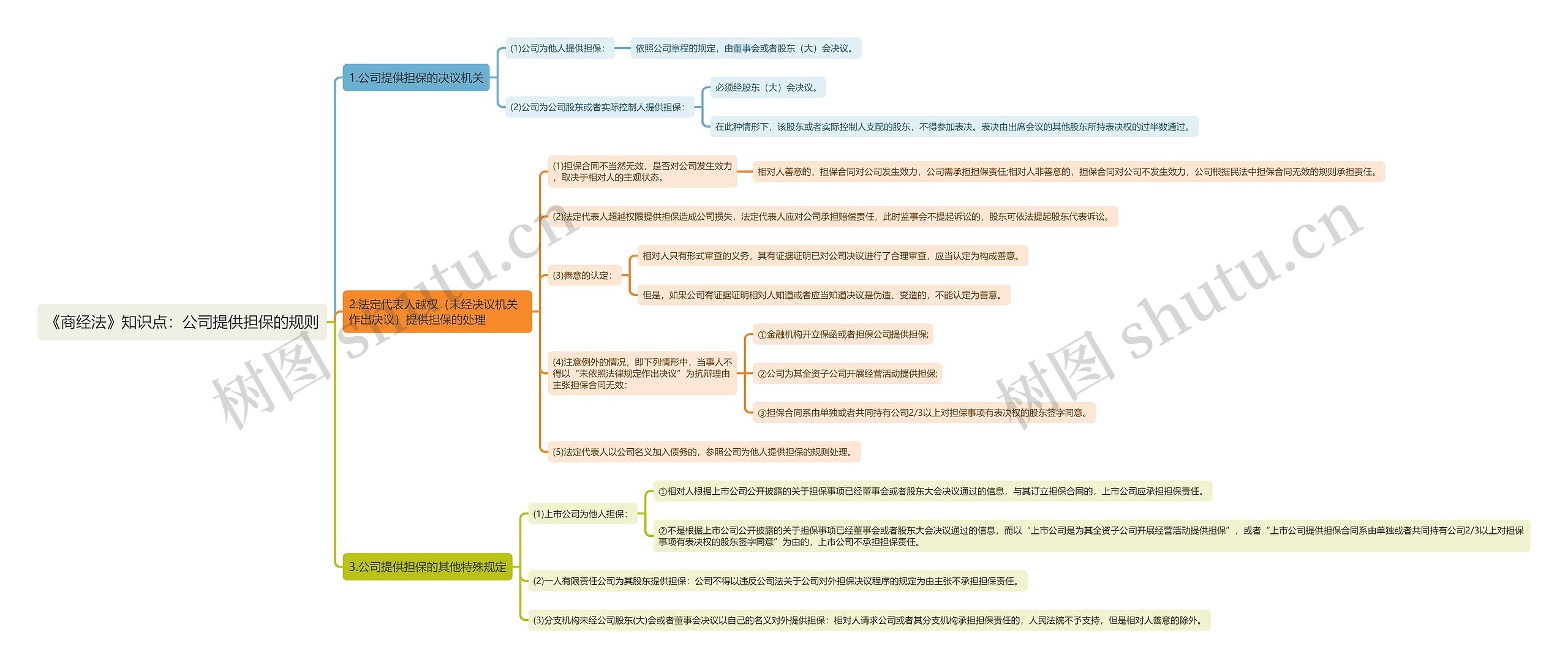 《商经法》知识点：公司提供担保的规则思维导图