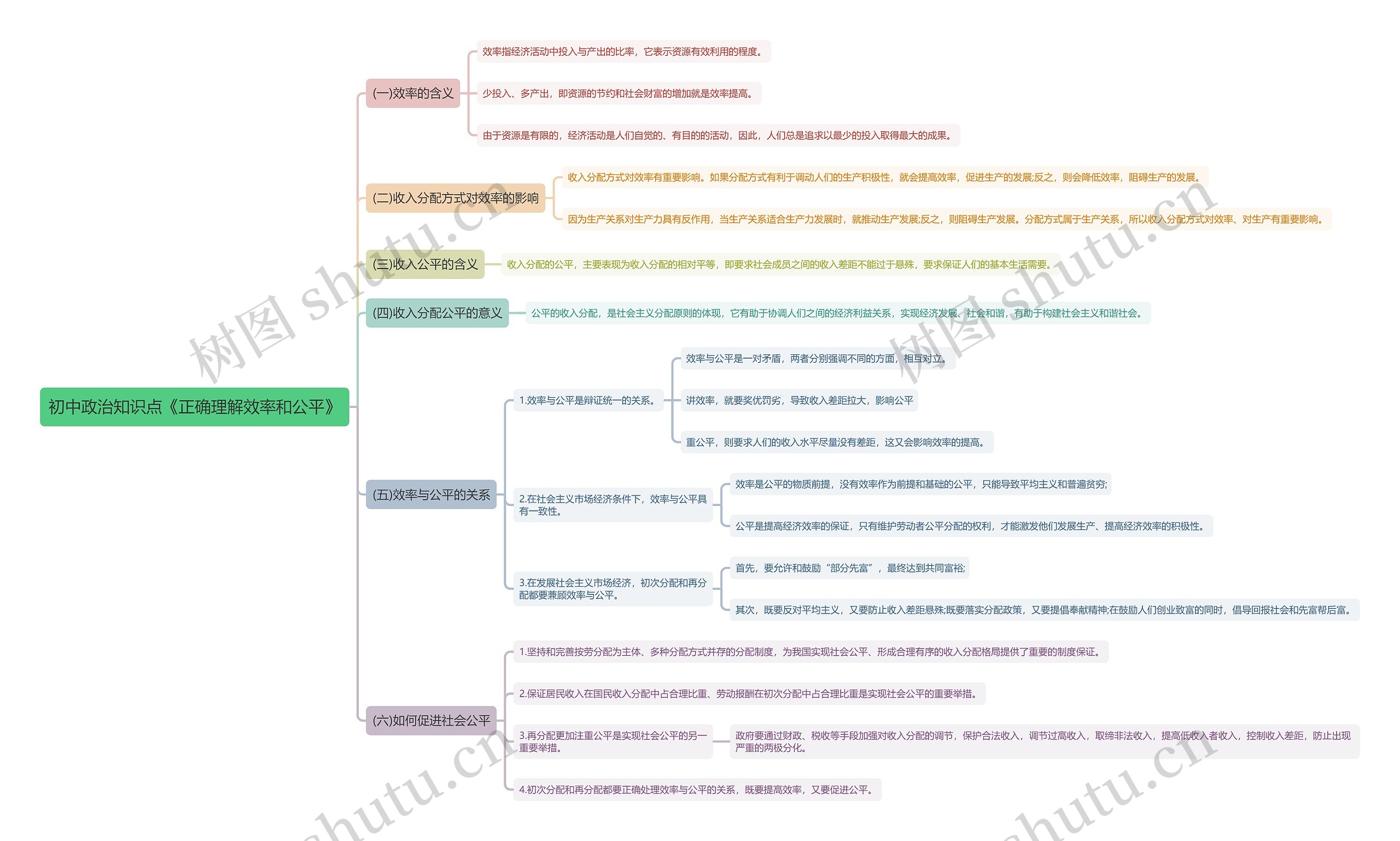 初中政治知识点《正确理解效率和公平》思维导图