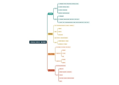 《民诉法》知识点：基本制度思维导图