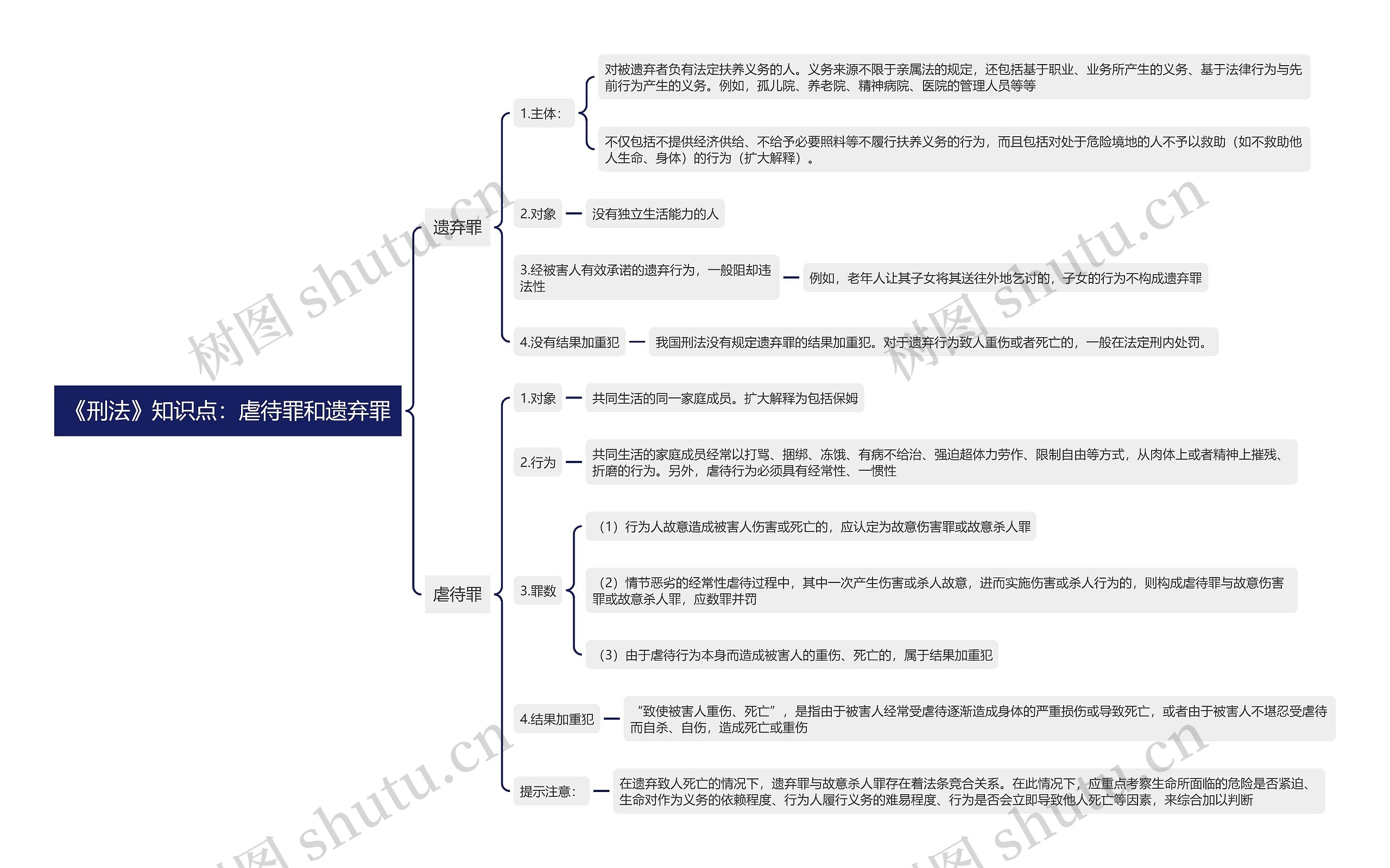 《刑法》知识点：虐待罪和遗弃罪思维导图