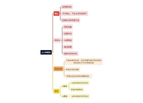 医学知识去大脑僵直思维导图