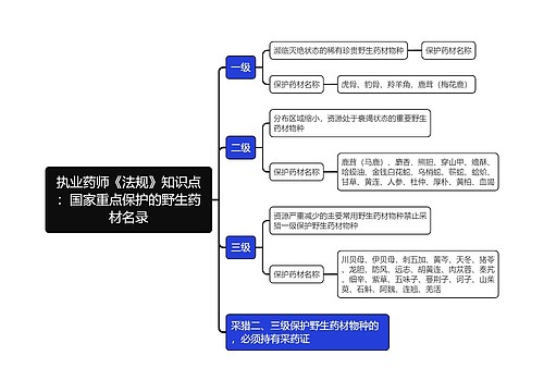 执业药师《法规》知识点：国家重点保护的野生药材名录