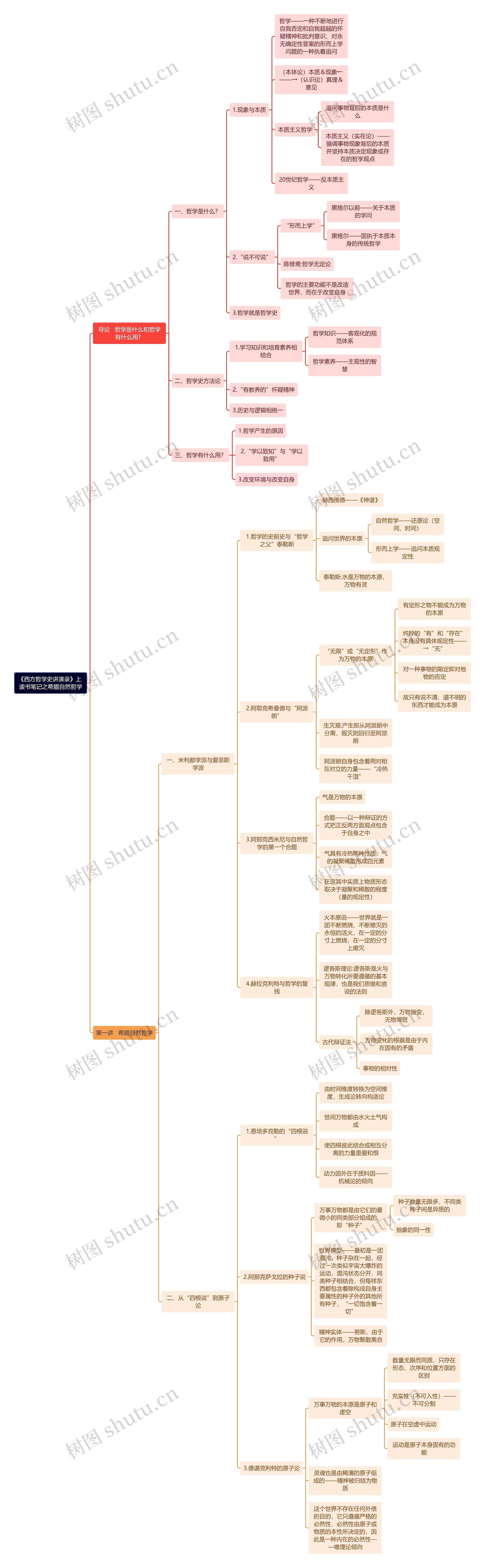 《西方哲学史讲演录》上 读书笔记之希腊自然哲学思维导图