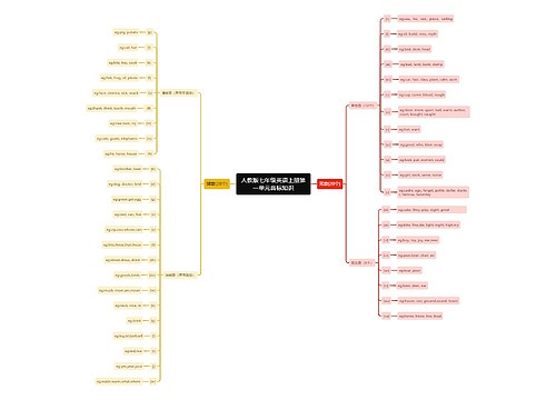 人教版七年级英语上册第一单元音标知识思维导图