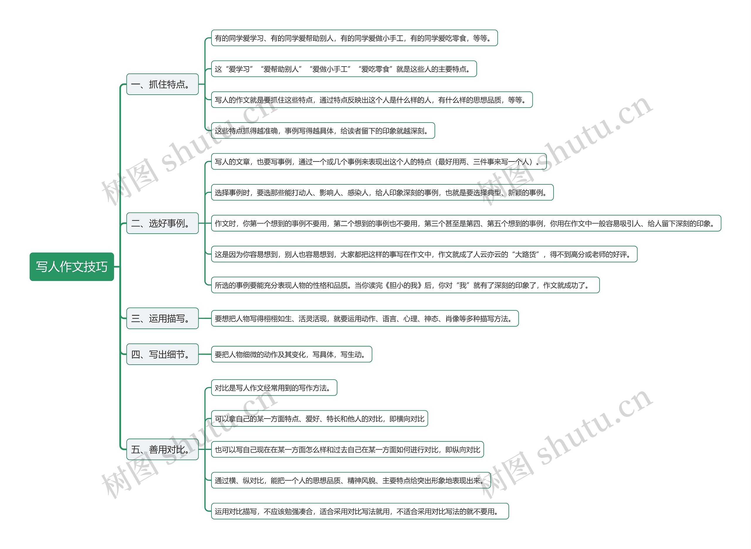 写人作文技巧思维导图