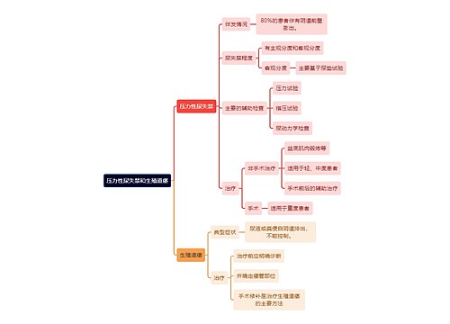 医学知识压力性尿失禁和生殖道瘘思维导图