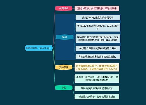 国二计算机考试假脱机系统（spooling）知识点思维导图