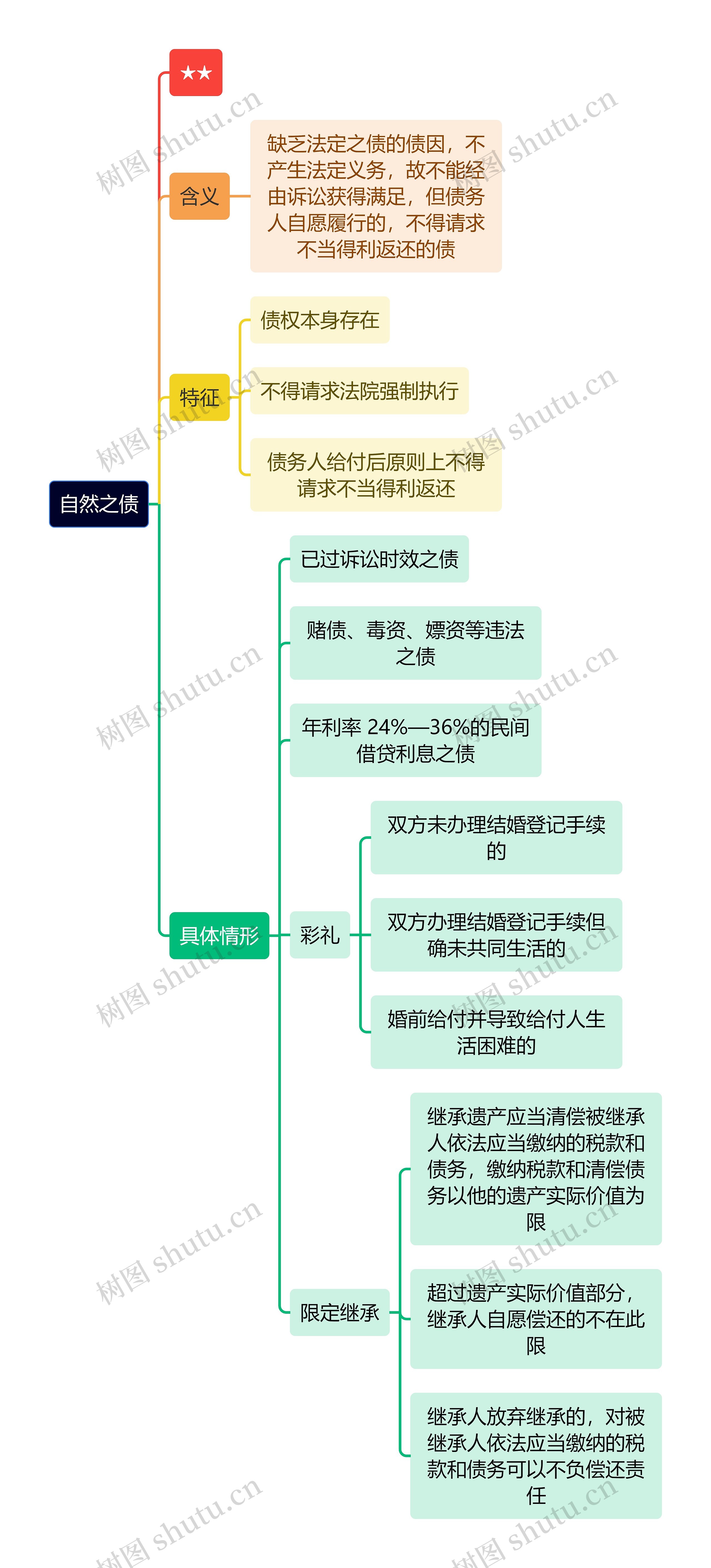 法学知识自然之债思维导图