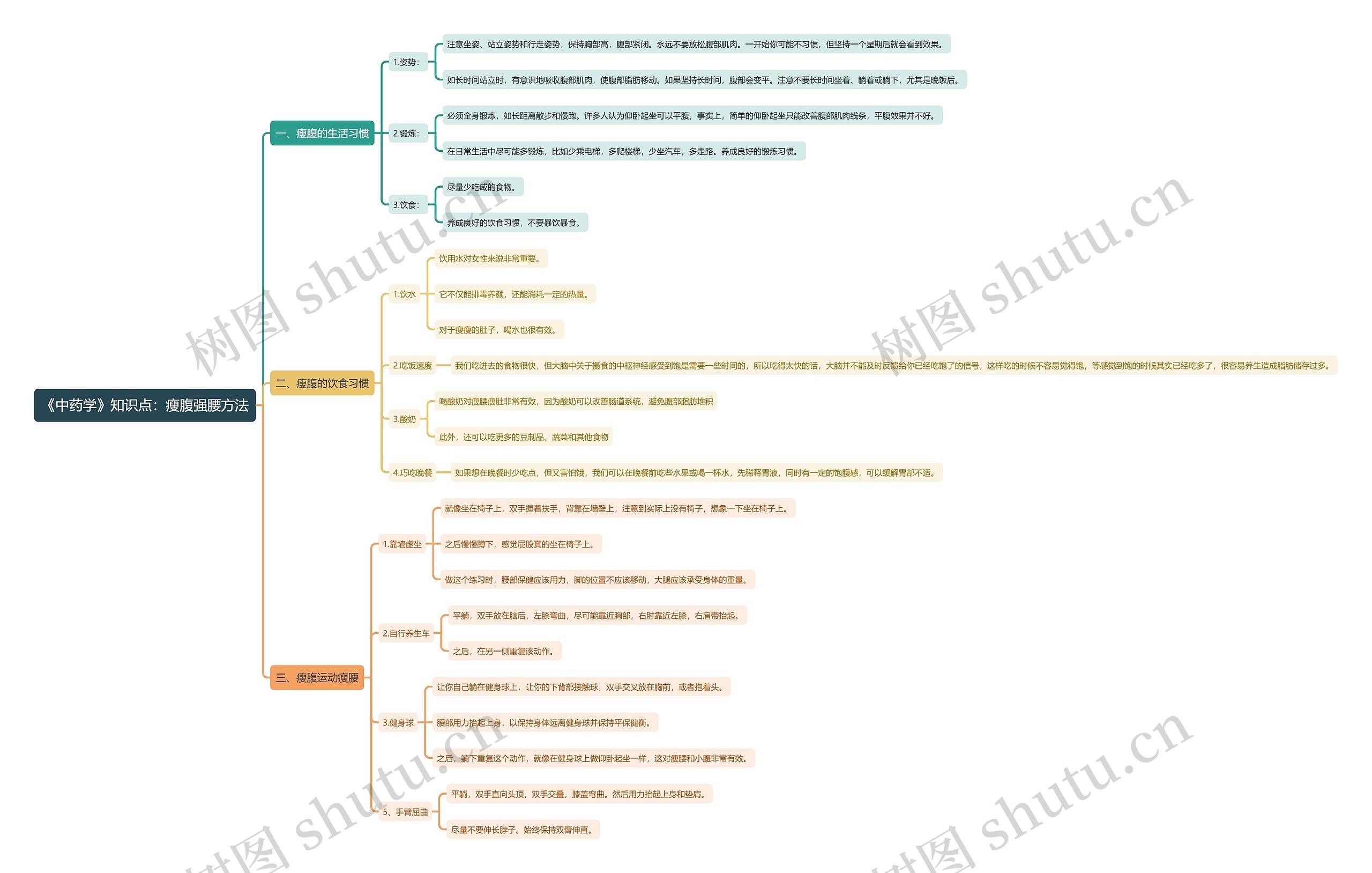 《中药学》知识点：瘦腹强腰方法思维导图