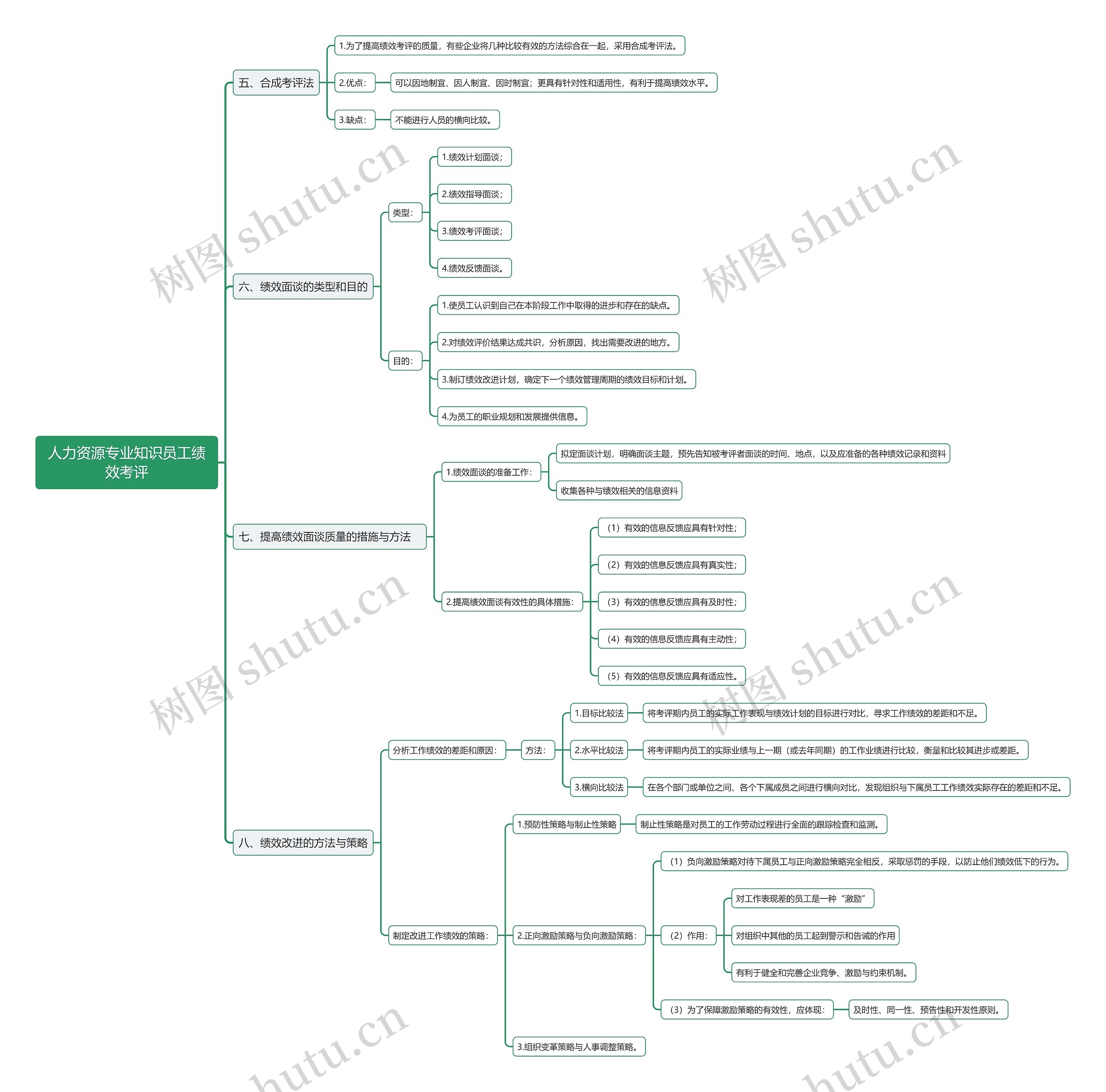 人力资源专业知识员工绩效考评下思维导图