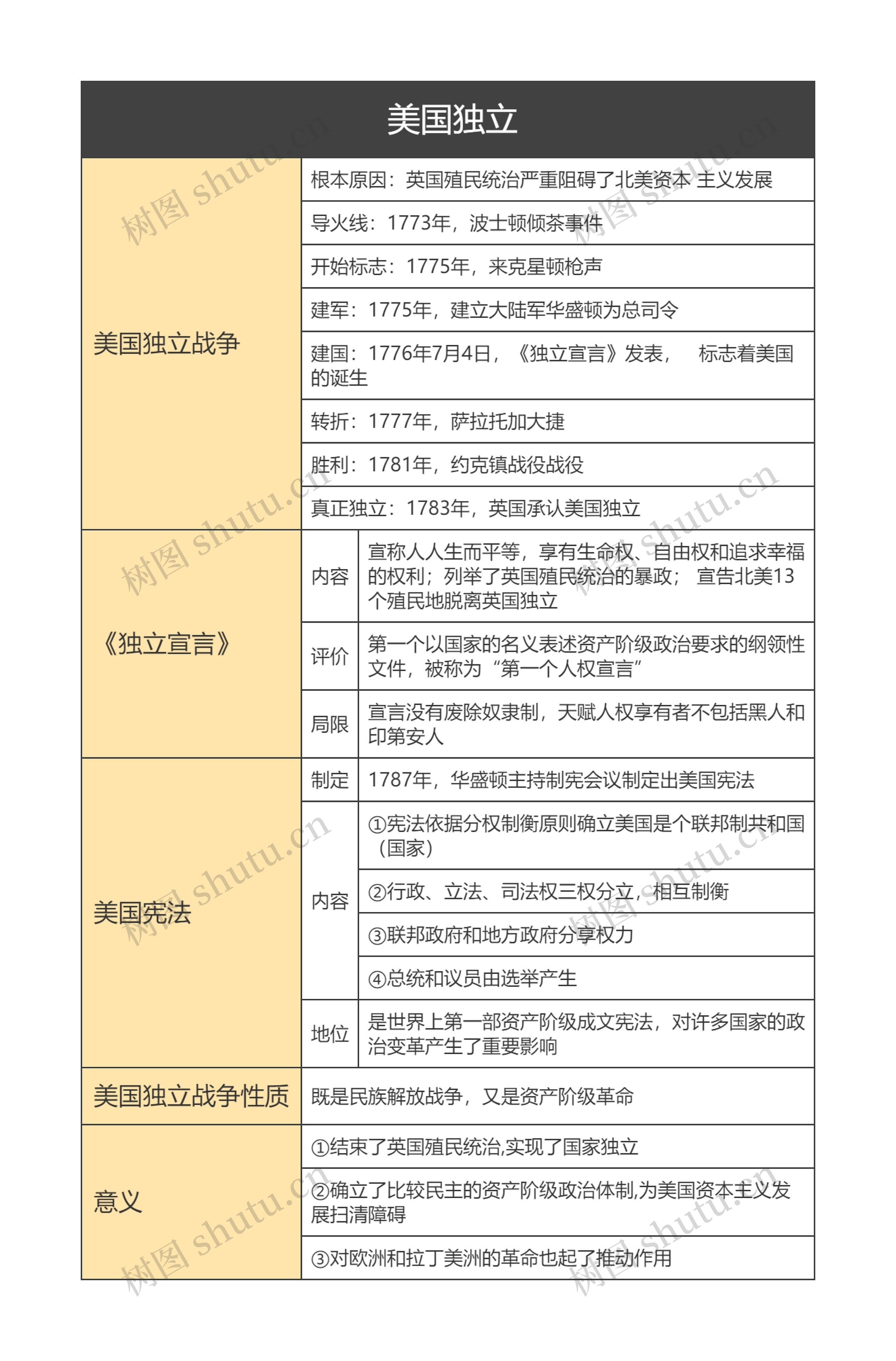 九年级上册历史 ﻿美国独立的思维导图