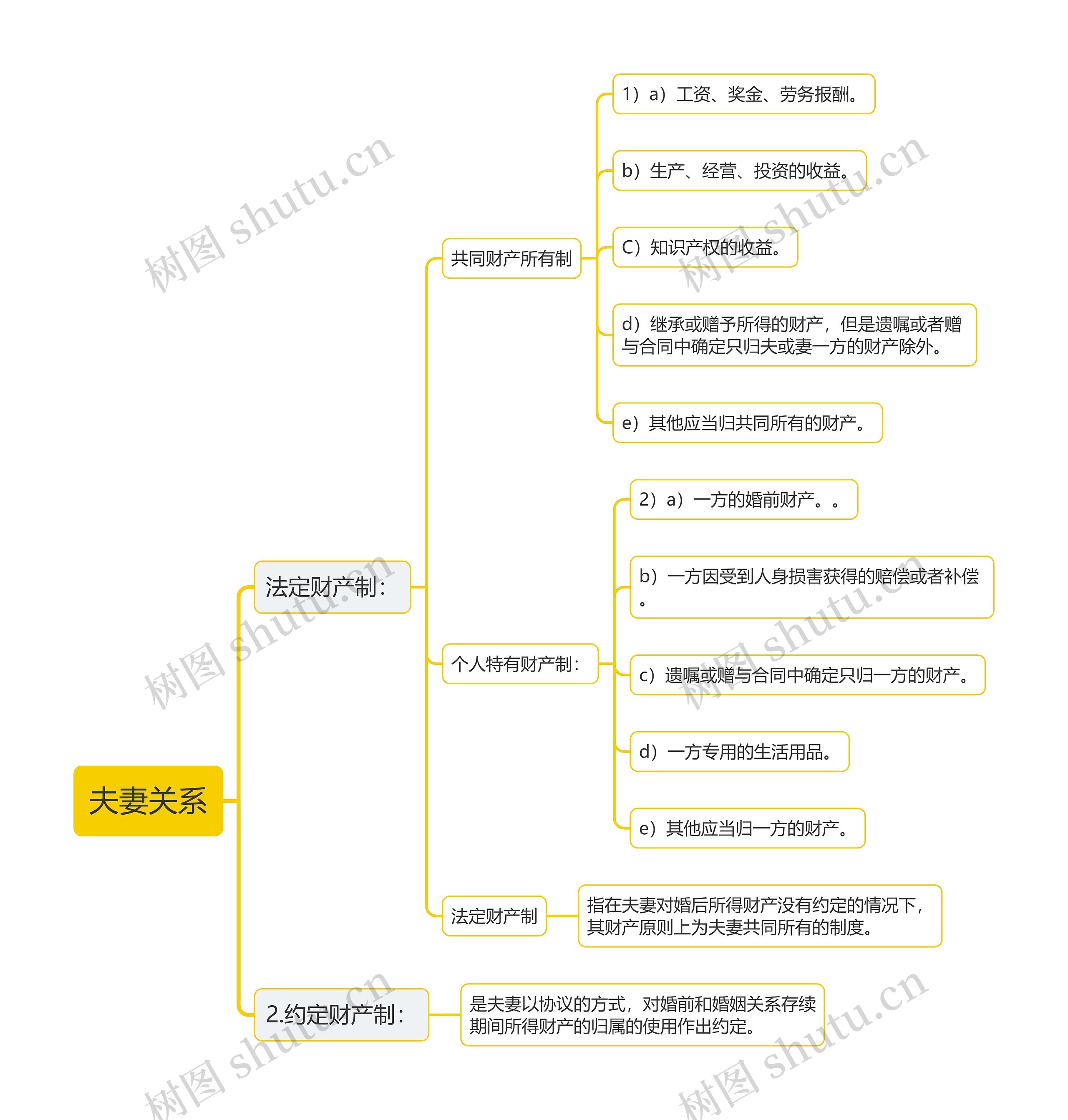 夫妻关系思维导图