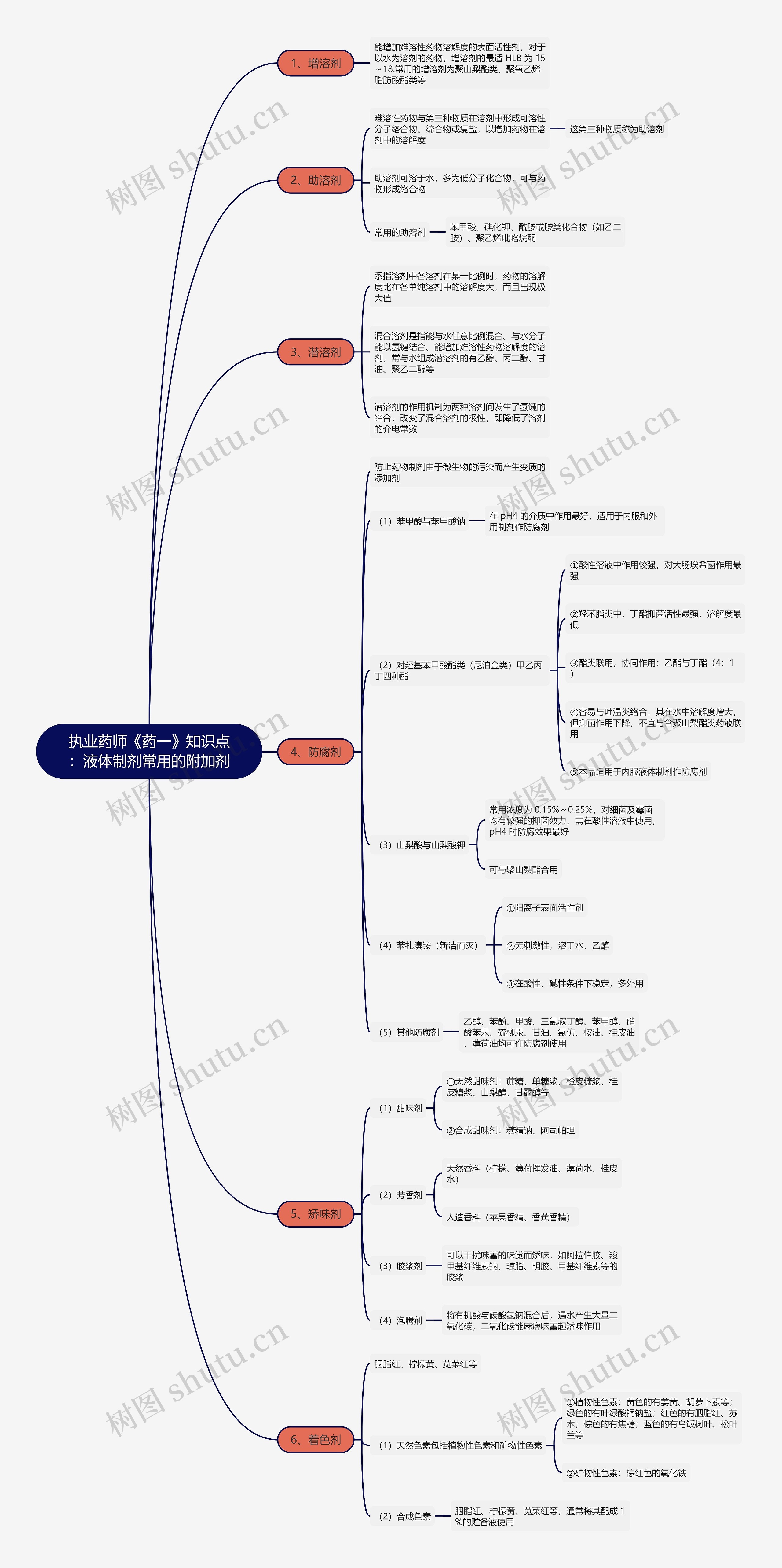 执业药师《药一》知识点：液体制剂常用的附加剂思维导图