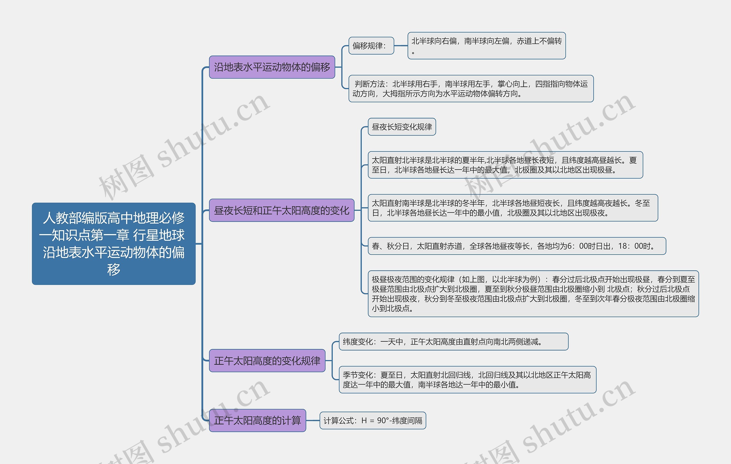 人教部编版高中地理必修一知识点第一章 行星地球 沿地表水平运动物体的偏移思维导图