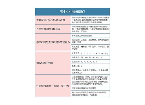 高中生物知识点思维导图