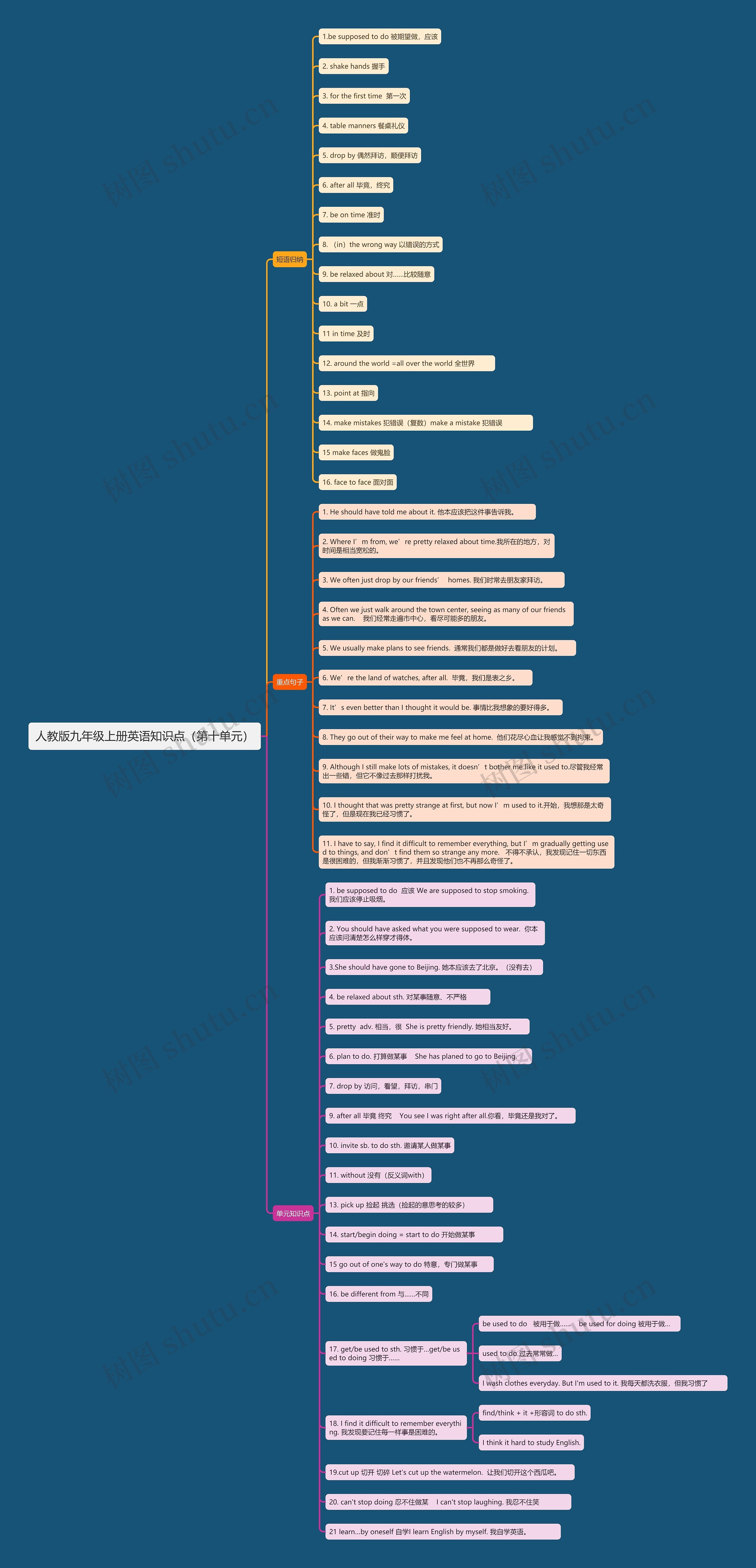 人教版九年级上册英语知识点（第十单元）思维导图