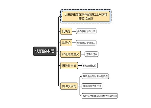 马原知识认识的本质思维导图