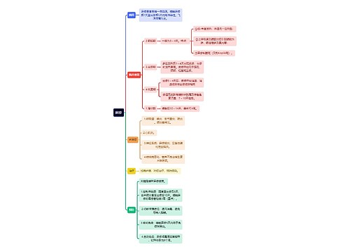 医学知识麻疹思维导图