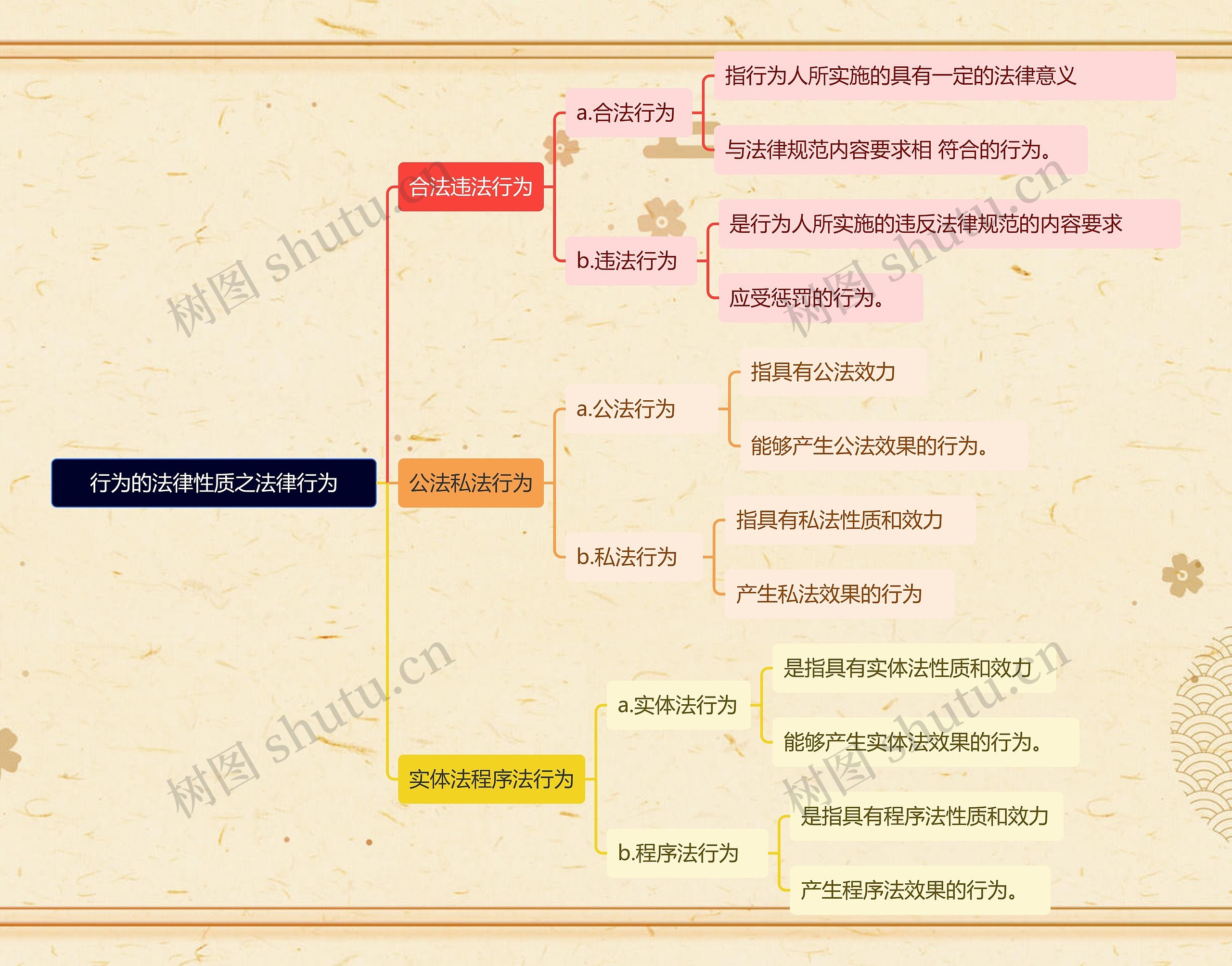 行为的法律性质之法律行为