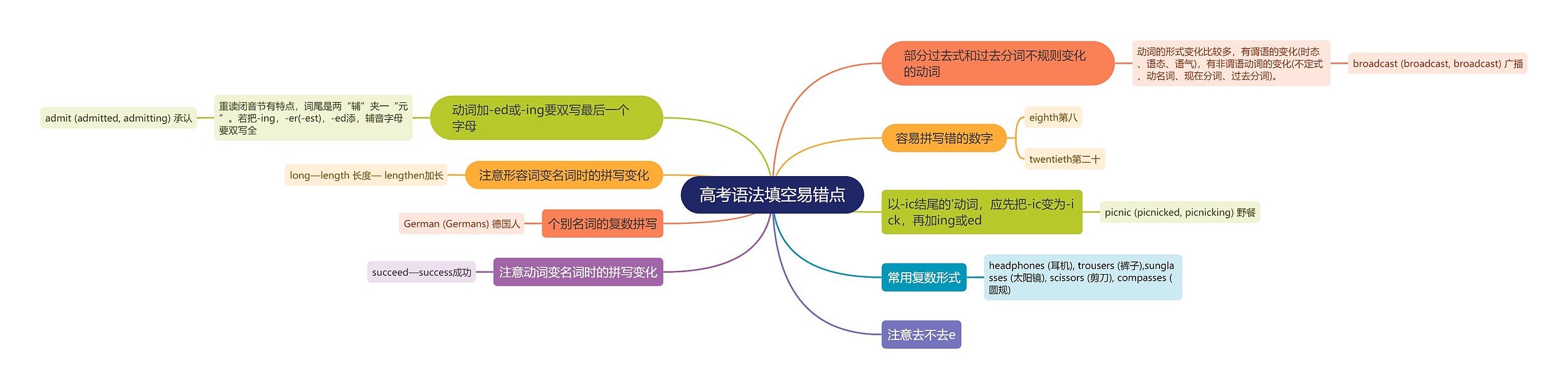 高考语法填空易错点思维导图高清图 高考语法填空易错点思维导图