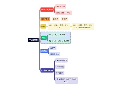 医学知识甲状腺结节思维导图