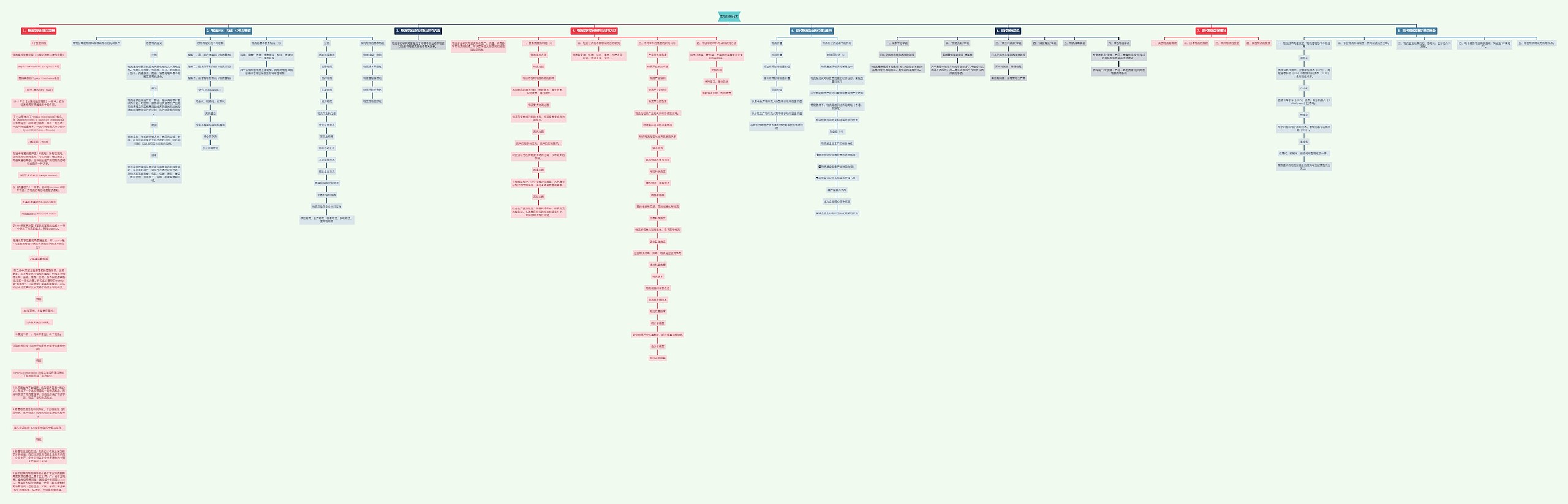 物流概述思维导图