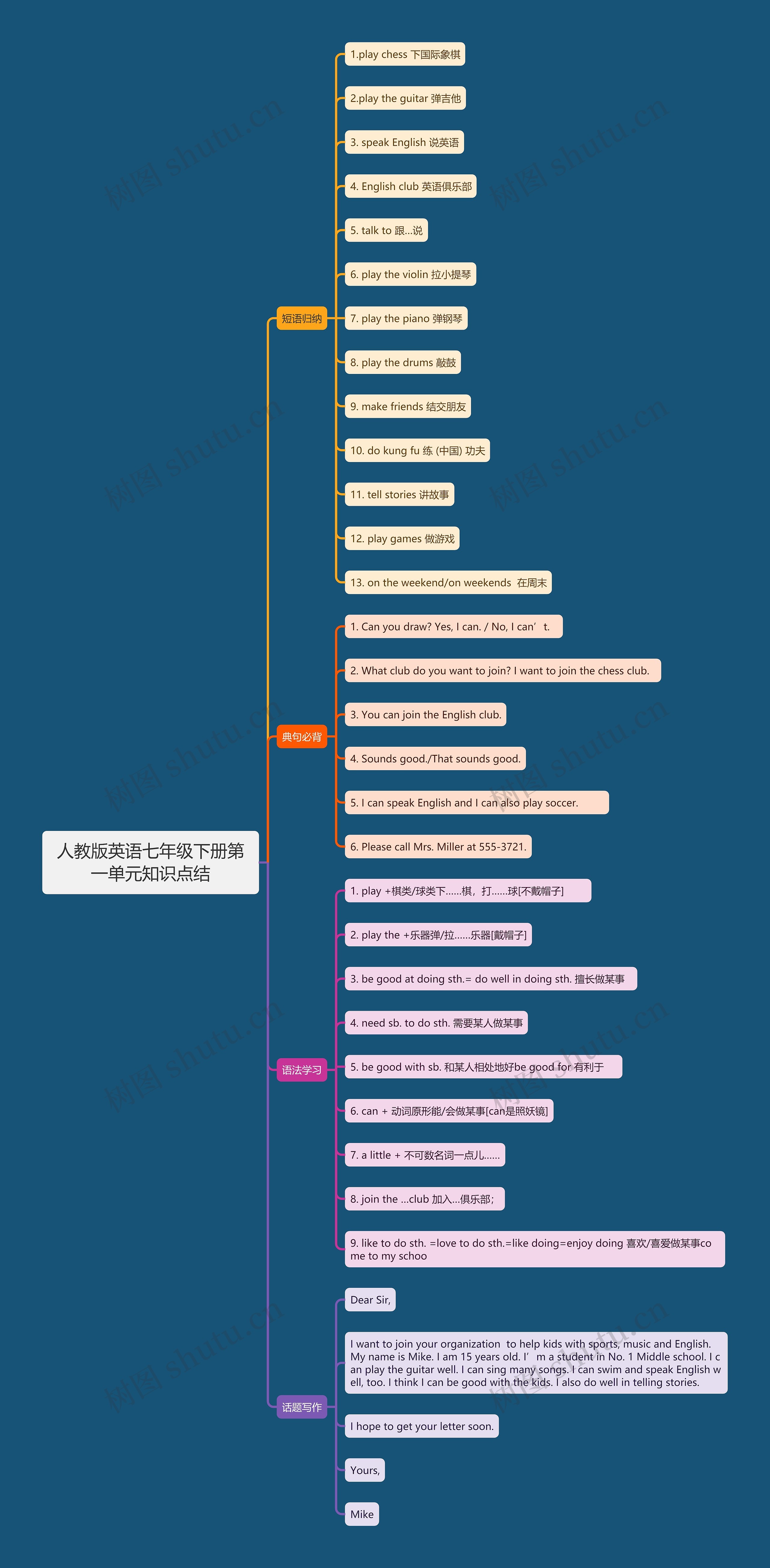 人教版英语七年级下册第一单元知识点结思维导图