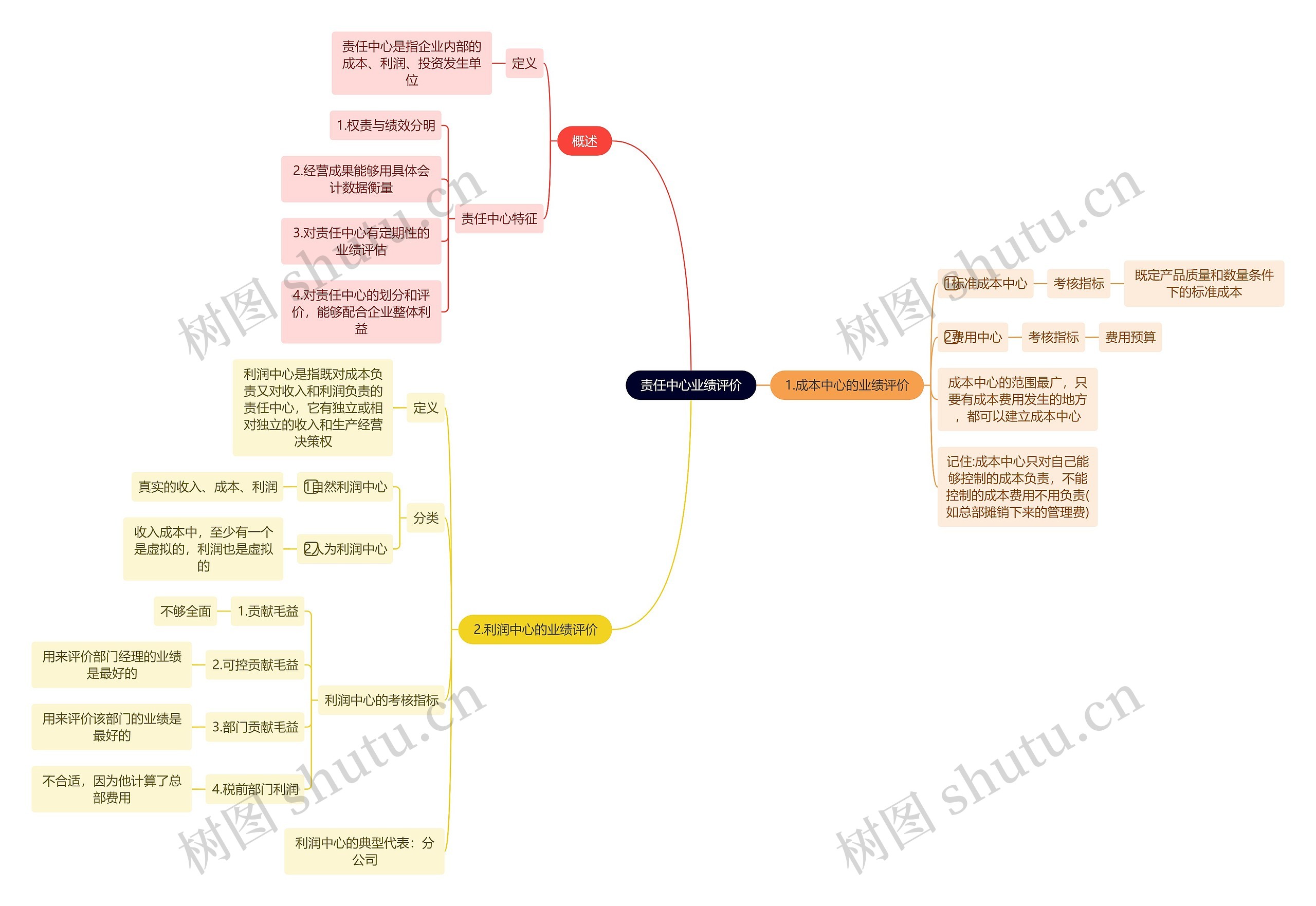 责任中心业绩评价思维导图