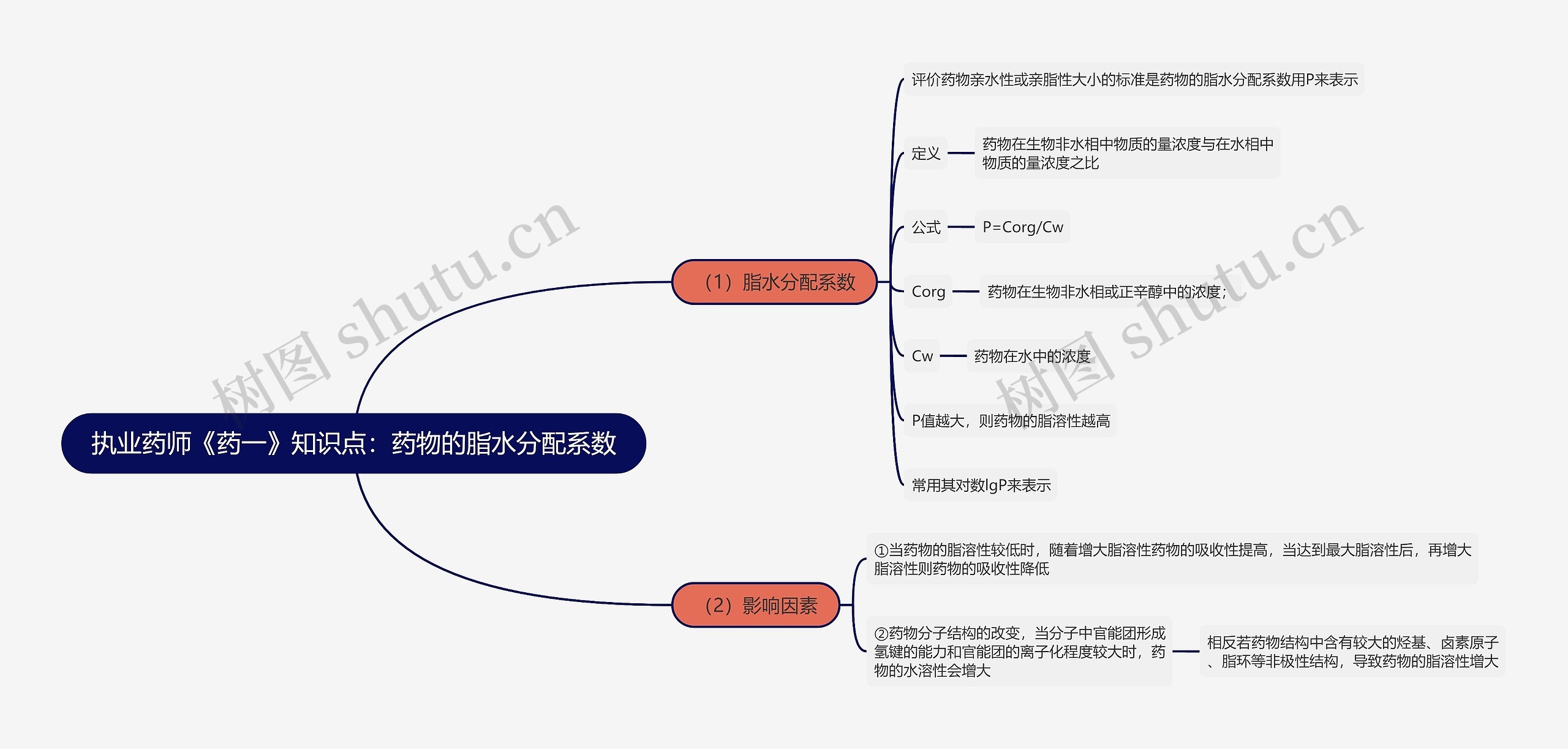 执业药师《药一》知识点：药物的脂水分配系数思维导图