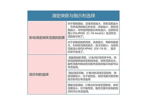 分析化学  滴定突跃与指示剂选择思维导图