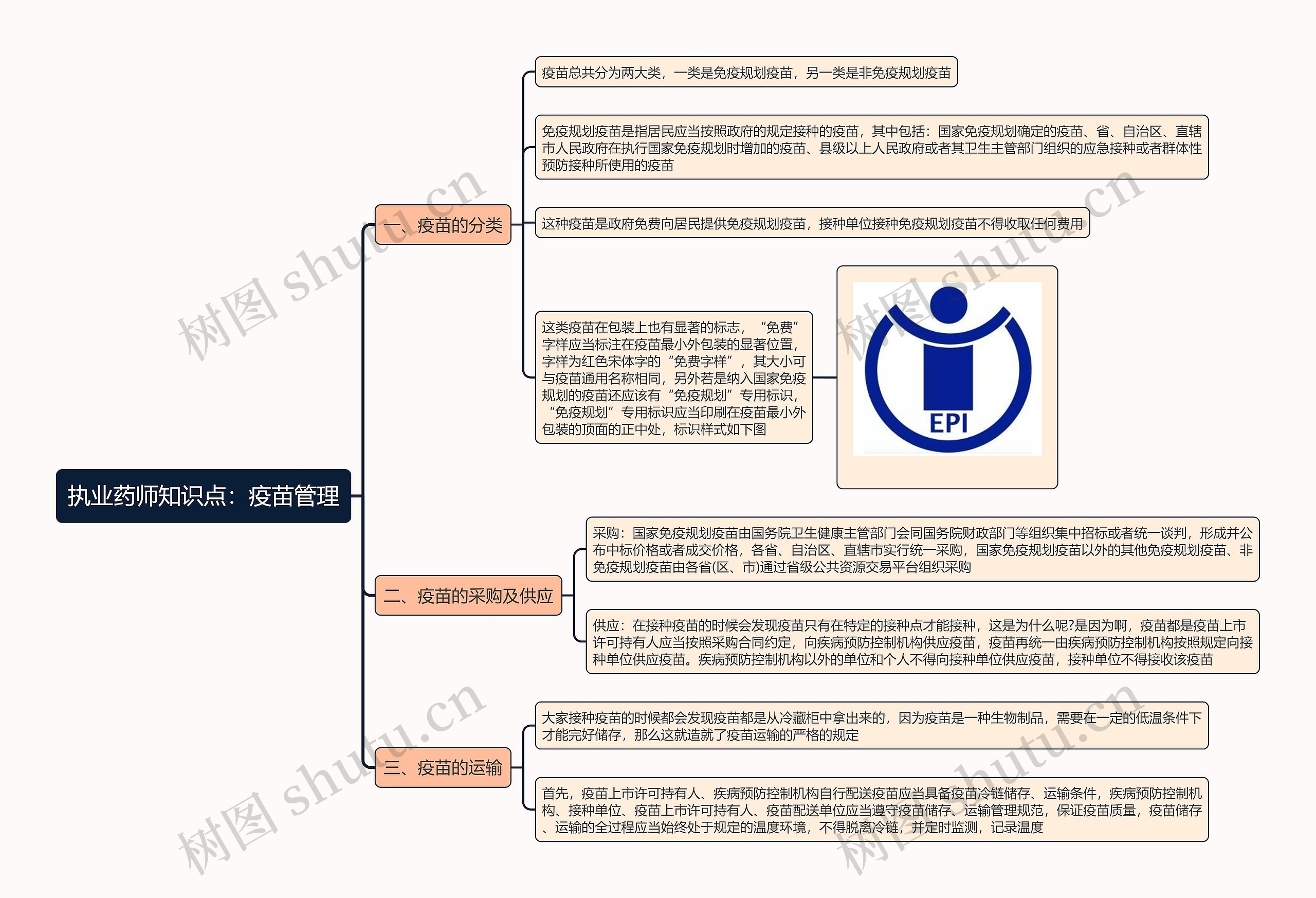 执业药师知识点：疫苗管理思维导图