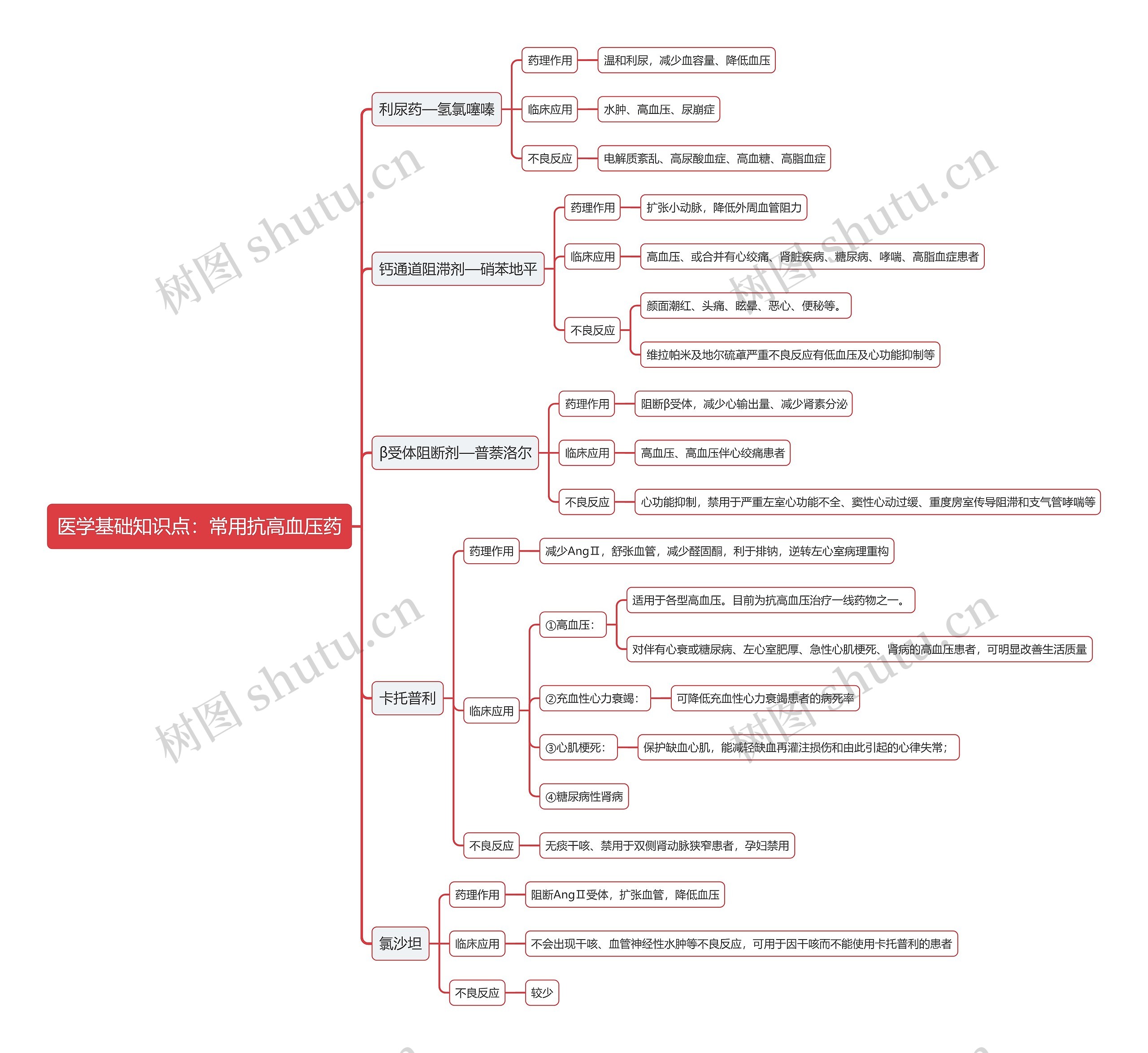 医学基础知识点：常用抗高血压药思维导图