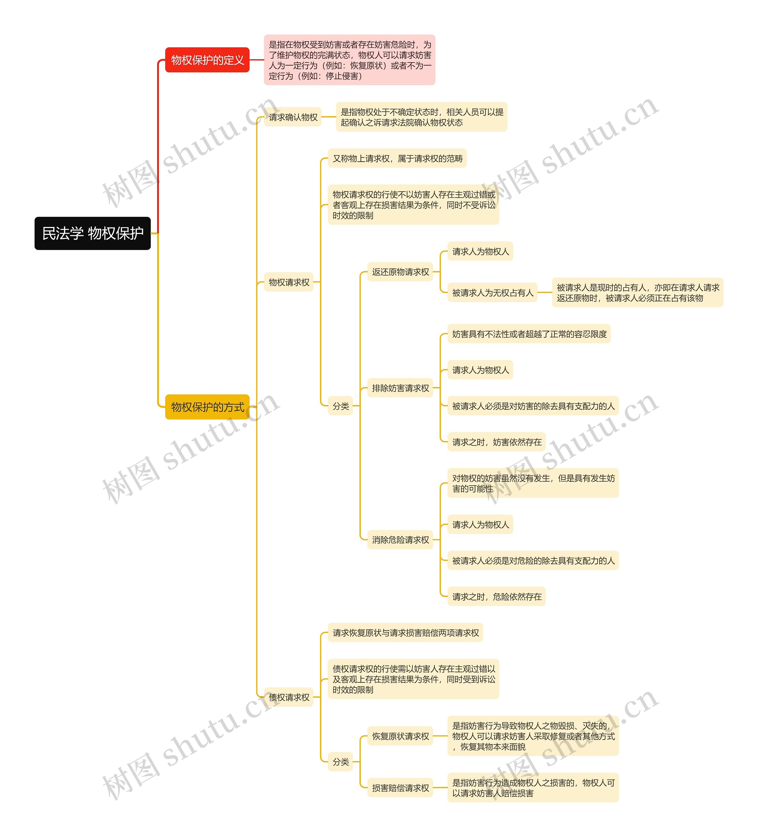 民法学 物权保护 思维导图