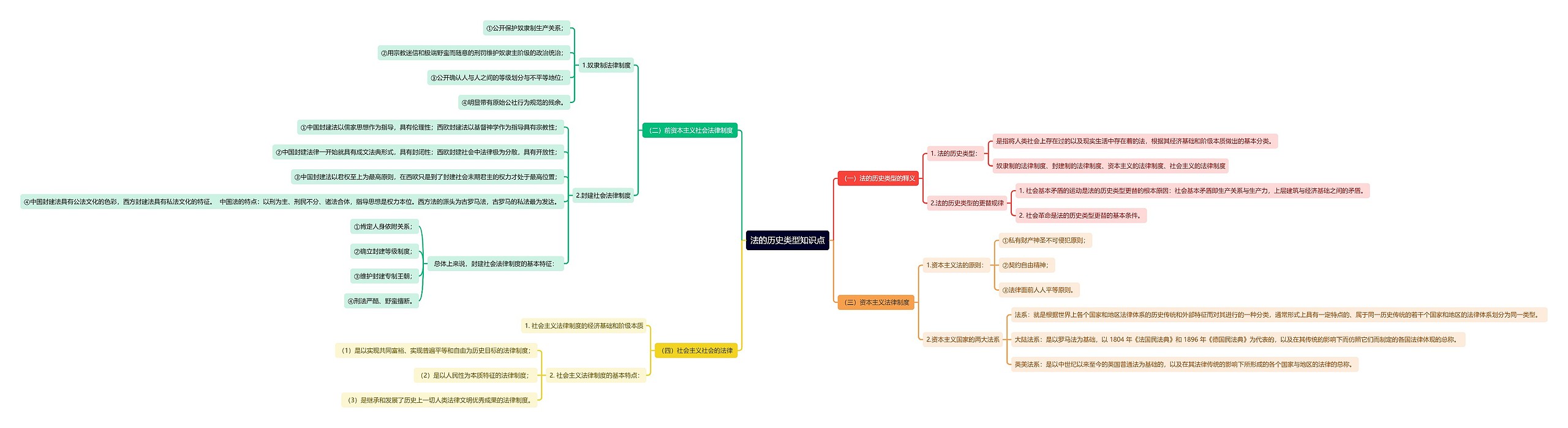 法的历史类型知识点思维导图