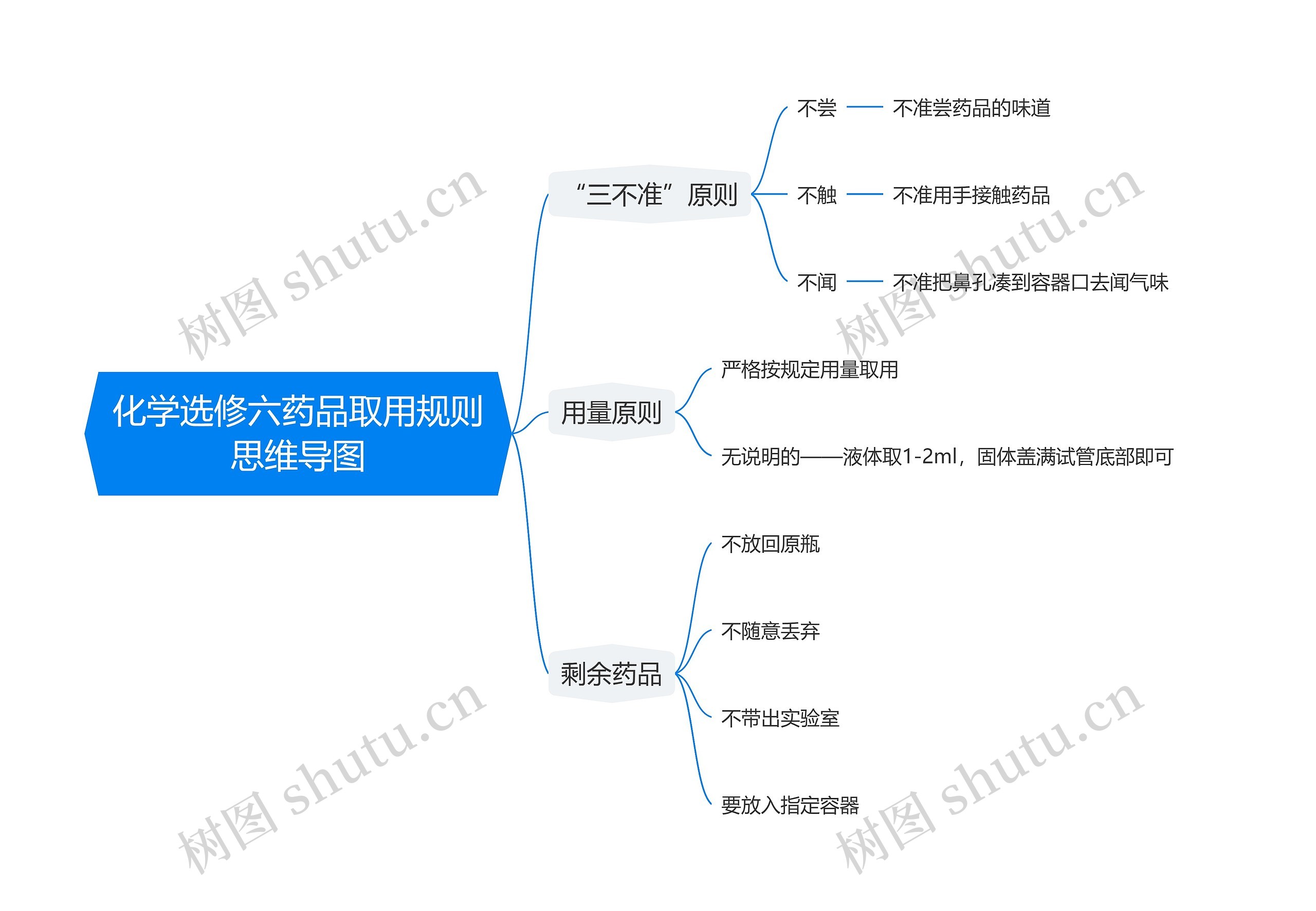 化学选修六药品取用规则思维导图