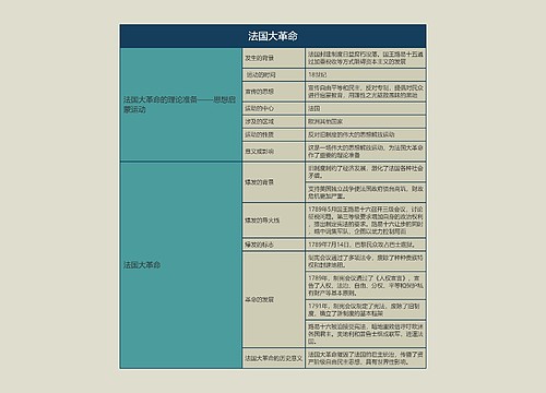 九年级历史上册法国大革命思维导图