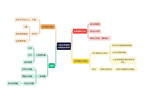 医学知识口腔念珠菌病的病因和表现思维导图