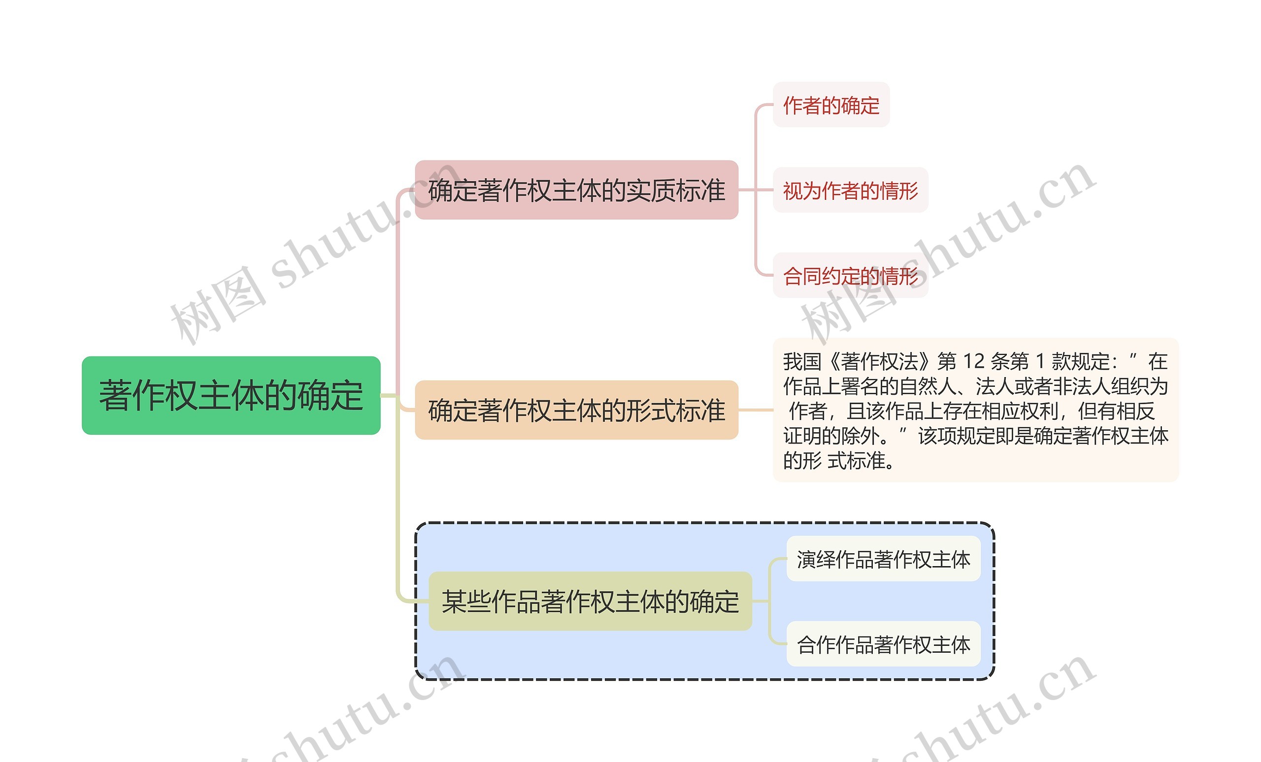 知识产权知识著作权主体的确定思维导图