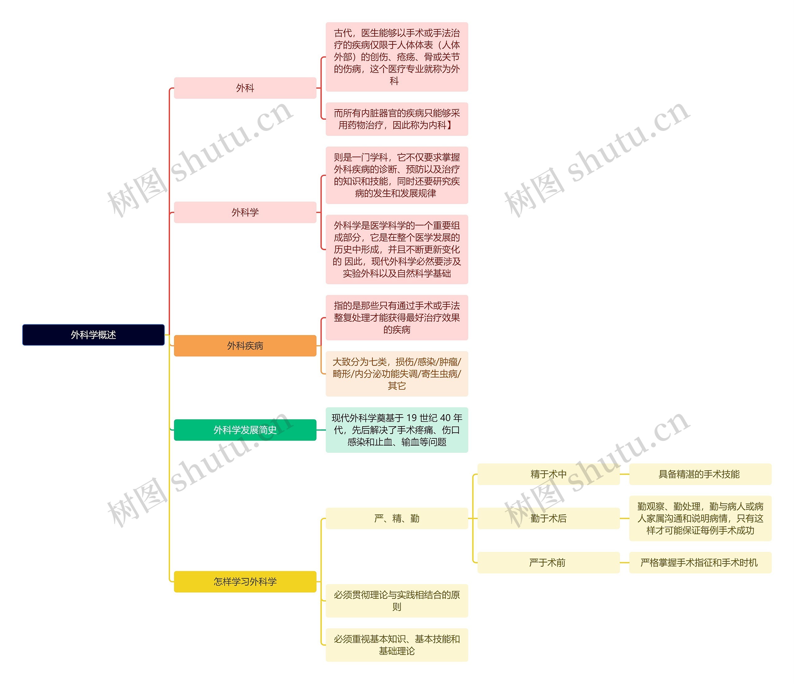 医学知识外科学概述思维导图