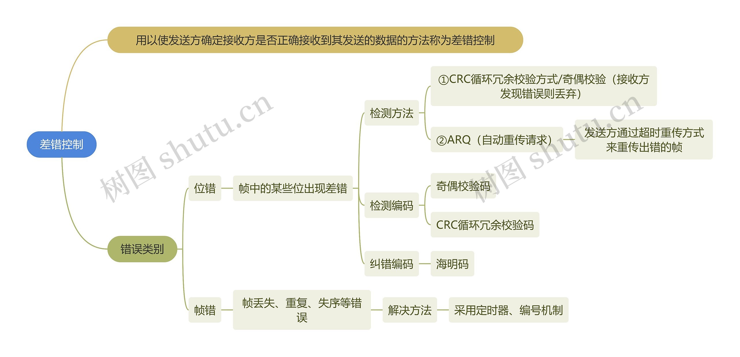 计算机知识差错控制思维导图