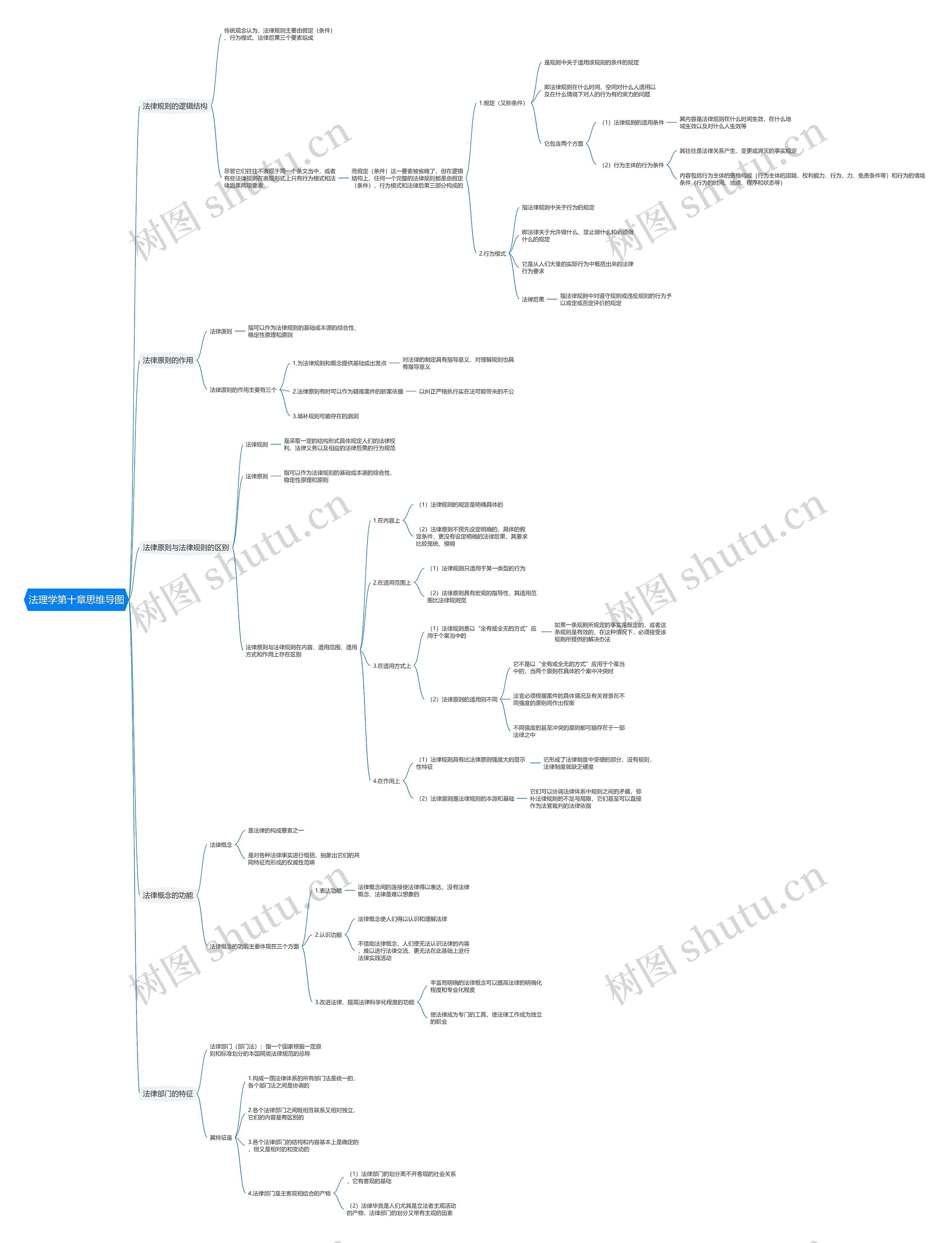 法理学第十章思维导图