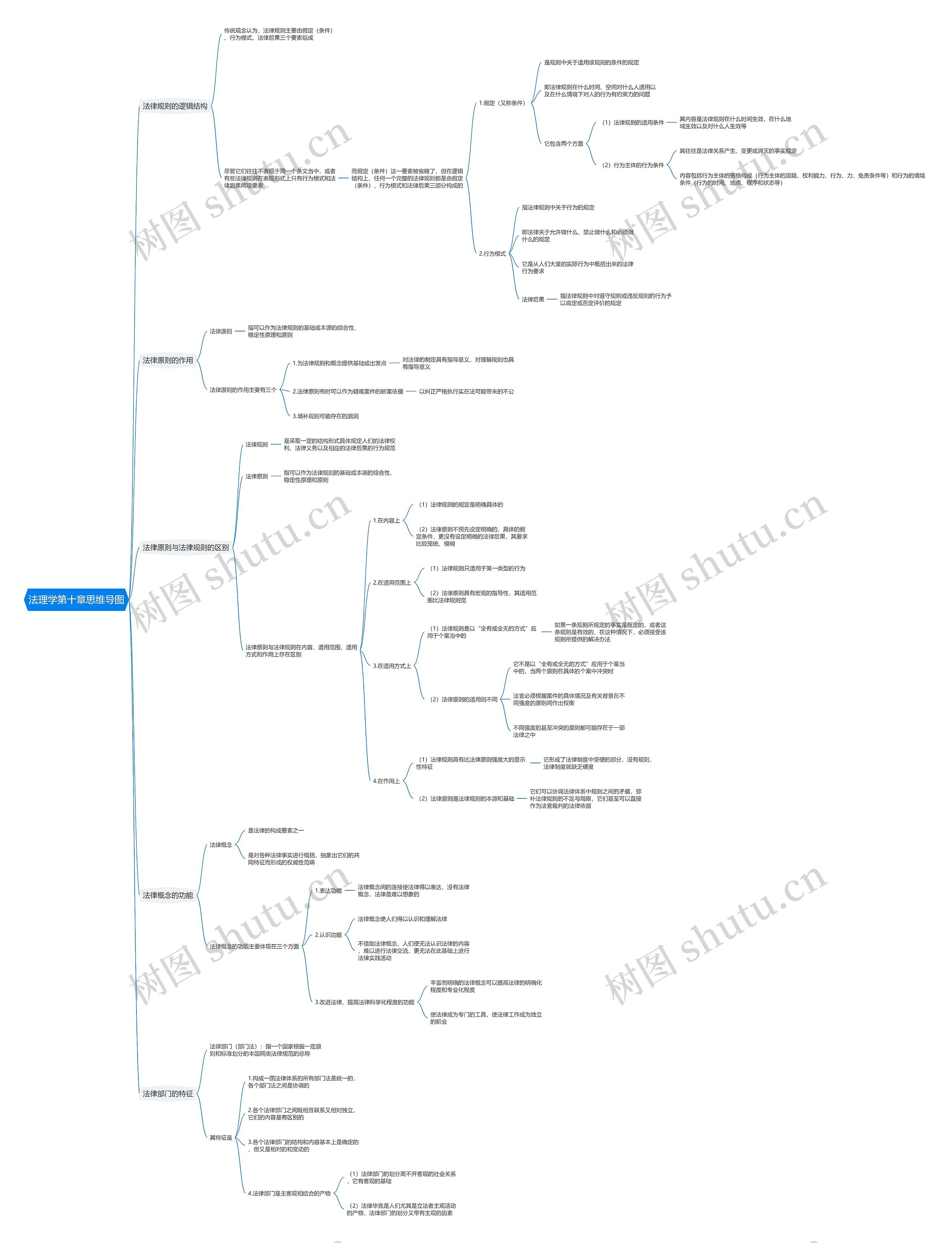 法理学第十章思维导图高清图 法理学第十章思维导图