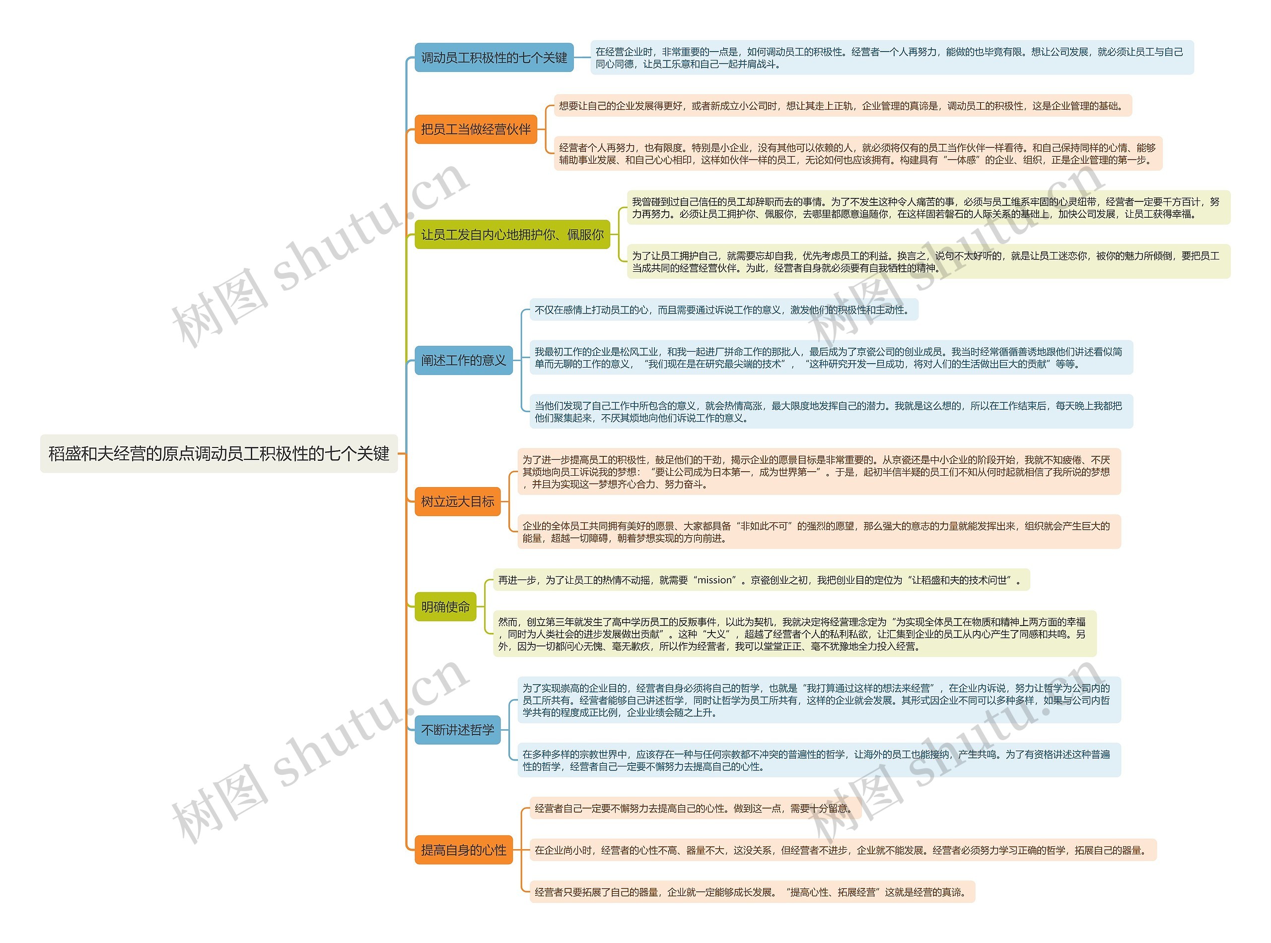稻盛和夫经营的原点调动员工积极性的七个关键思维导图