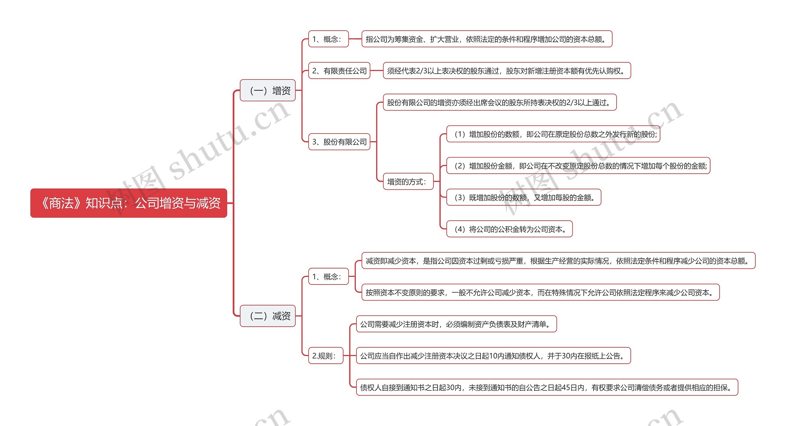 《商法》知识点：公司增资与减资思维导图